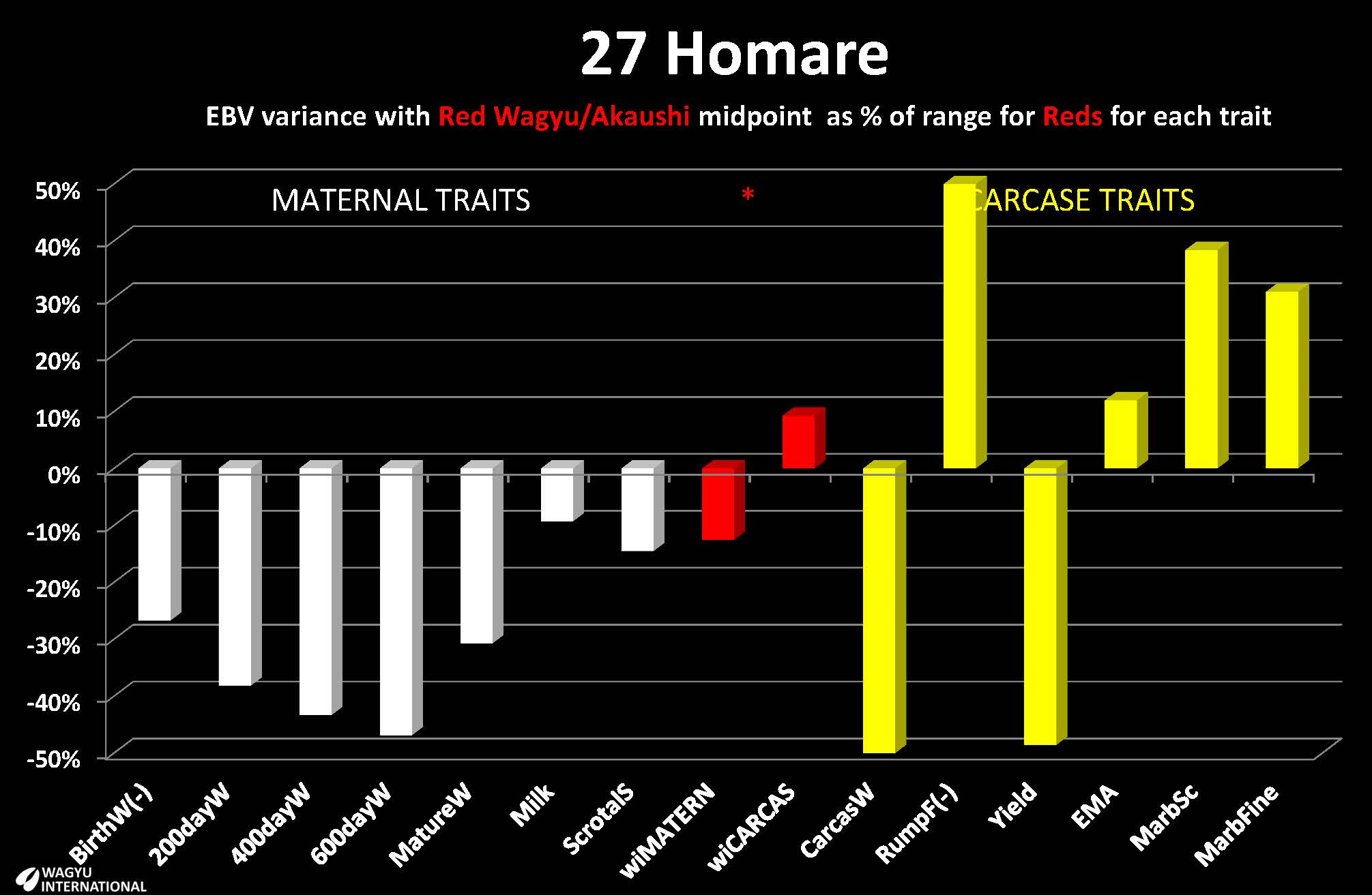 Breedplan EBVs presented by Wagyu International for Red Wagyu/Akaushi foundation heifer 27 Homare imported by JVP