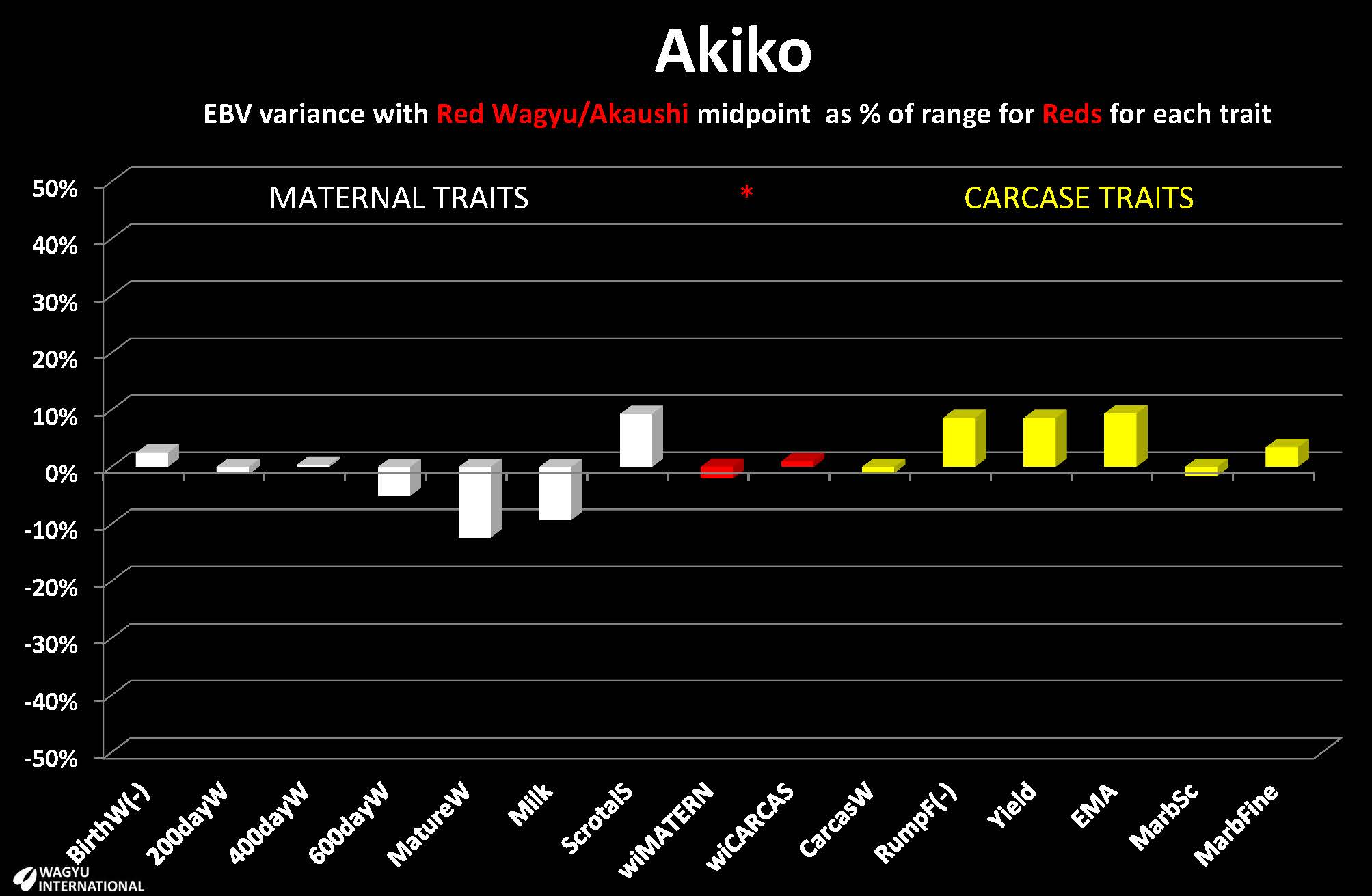 Breedpolan EBVs presented by Wagyu International   for Red Wagyu/Akaushi foundation heifer Akiko