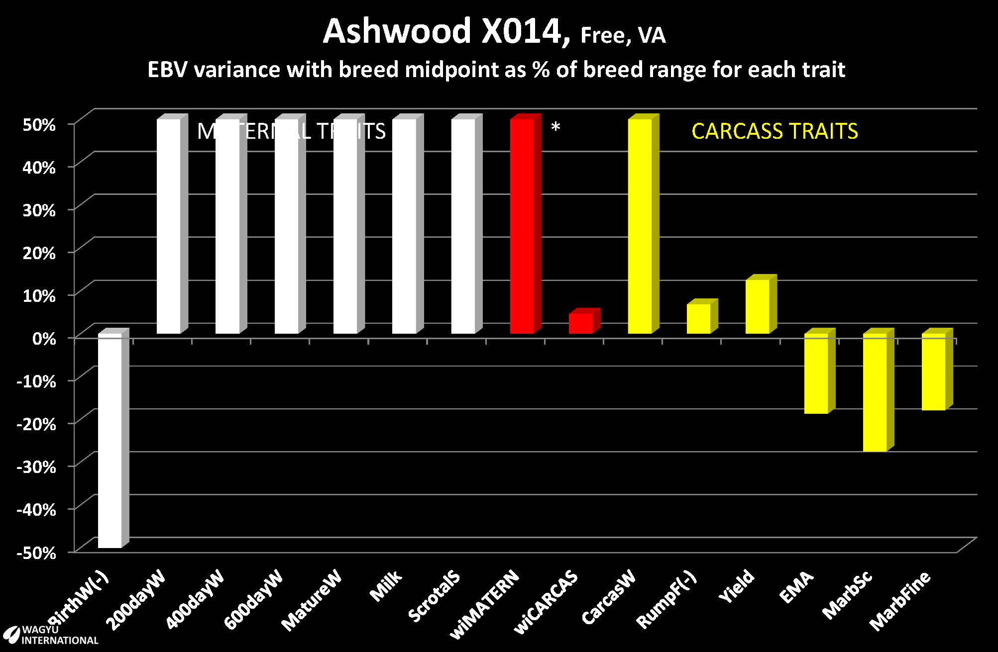 Rew Wagyu Ashwood X014 EBVs ranked against the Wagyu population in BREEDPLAN