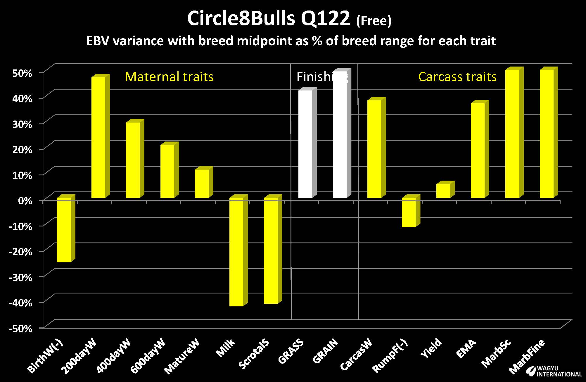 Genomic EBVs for Circle8Bulls Q122 on Wagyu International homepage