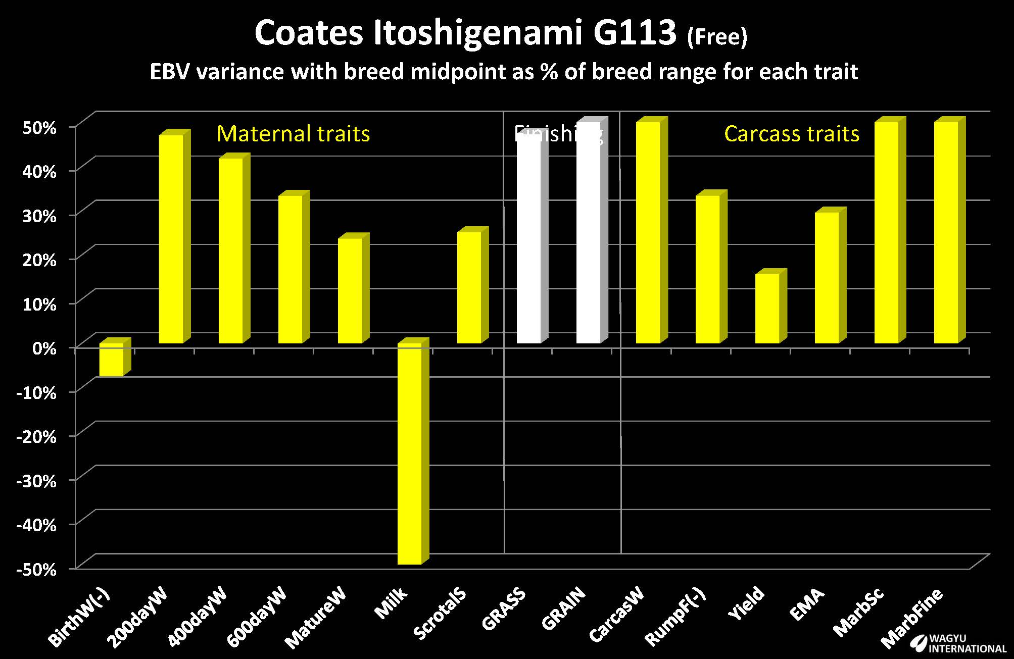 Genomic EBVs for Coates Itoshigenami G113 on Wagyu International homepage