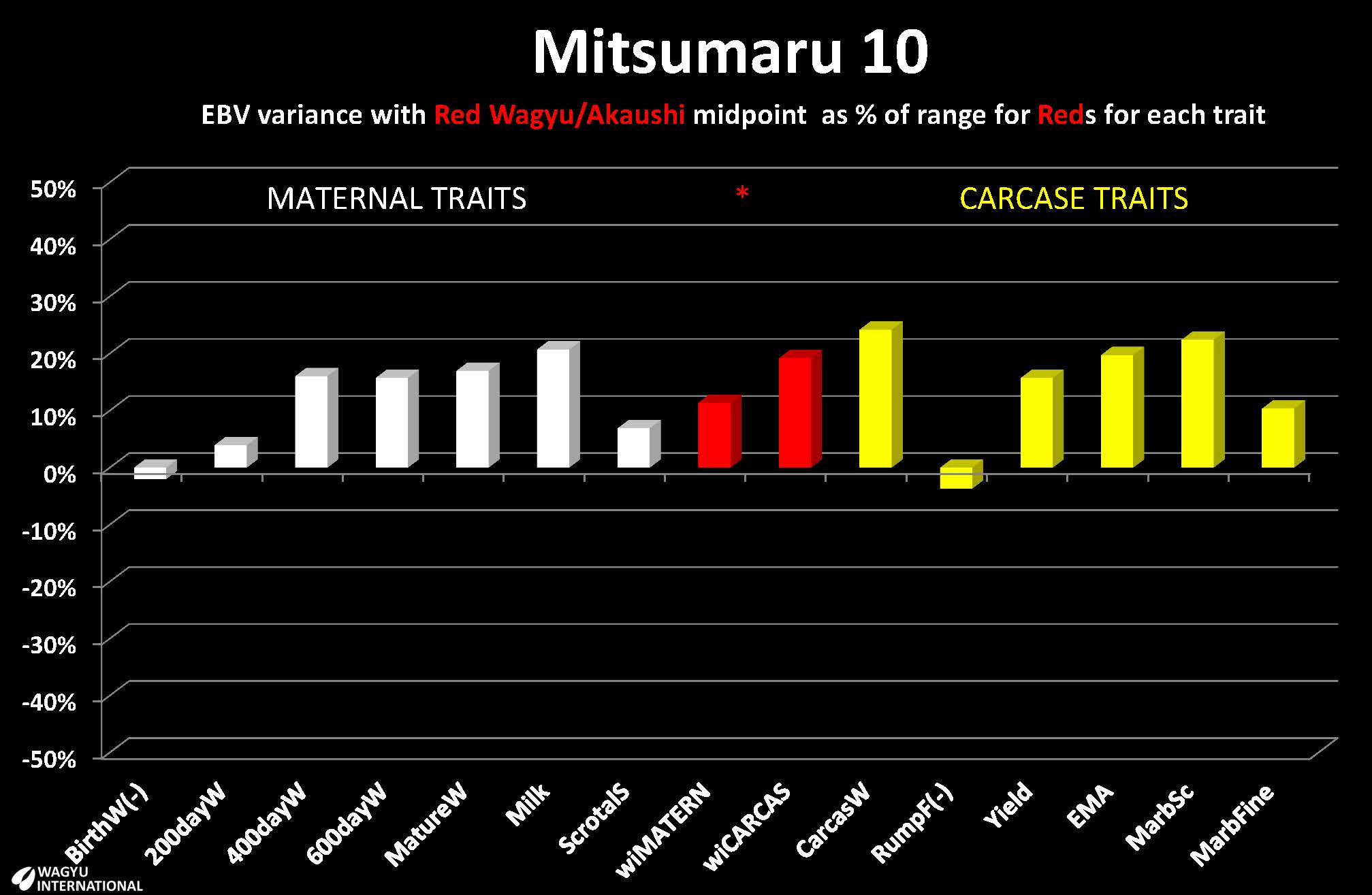 Breedplan EBVs for Red Wagyu/Akaushi sire Dai 10 Mitsumari