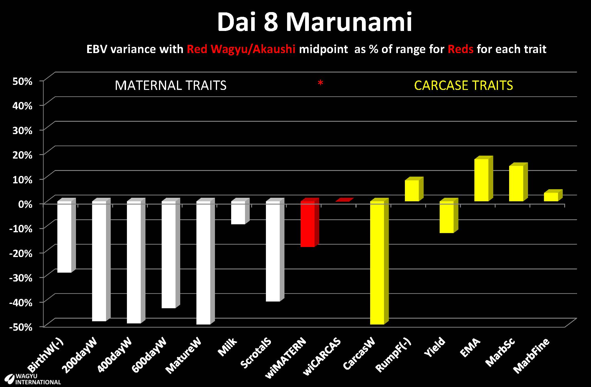 Breedplan EBVs presented by Wagyu International for Red Wagyu/Akaushi foundation Dai 8 Marunami