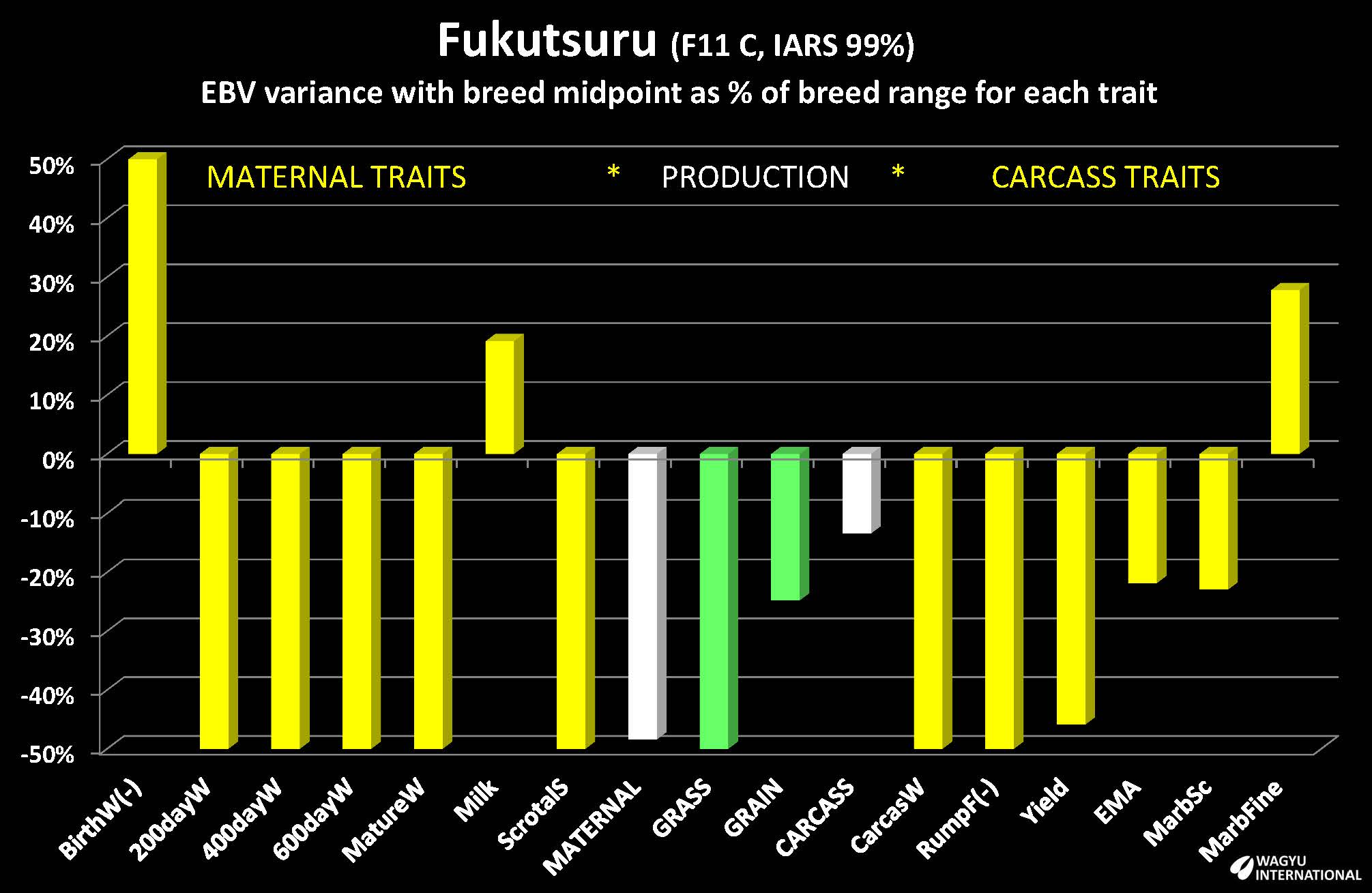 Estimated Breeding Values for Black Wagyu bull Fukutsuru 068 charted by Wagyu International