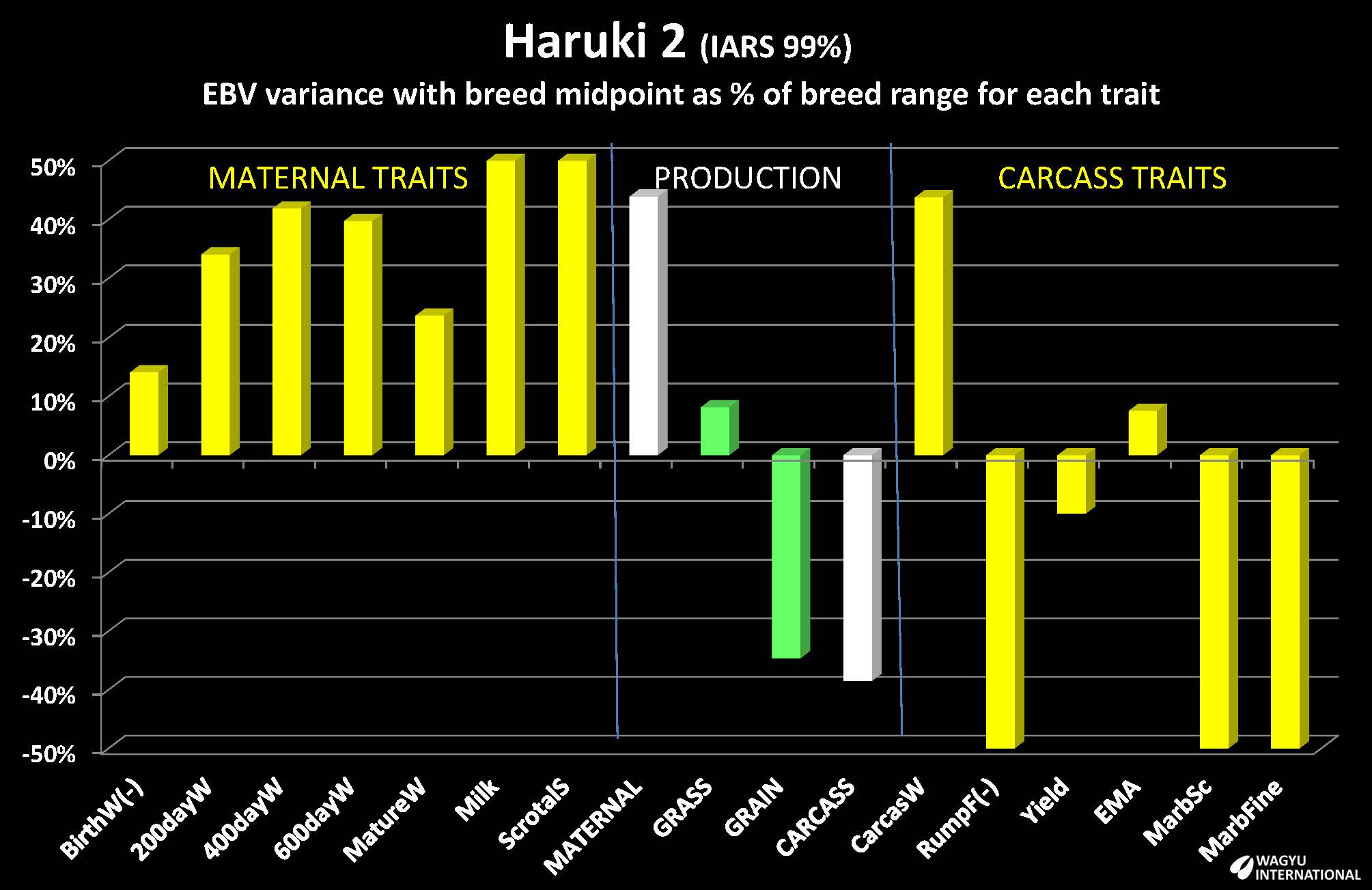 Chart with ENBs of Haruki 2