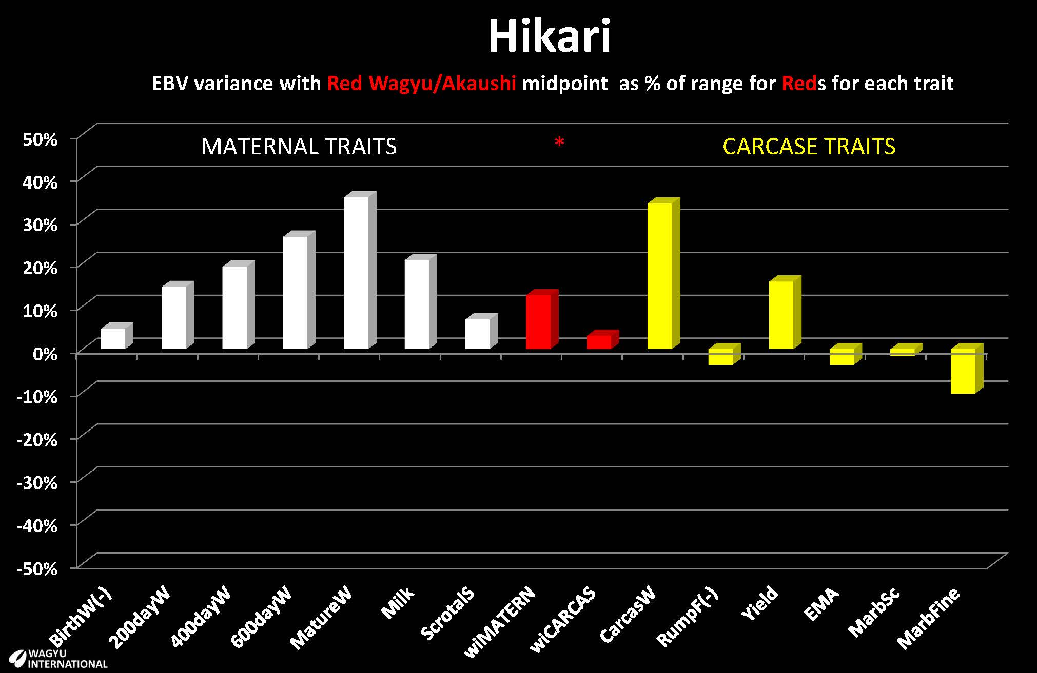 Breedplan EBVs prepared by Wagyu International for Red Wagyu/Akaushi foundation sire Hikari