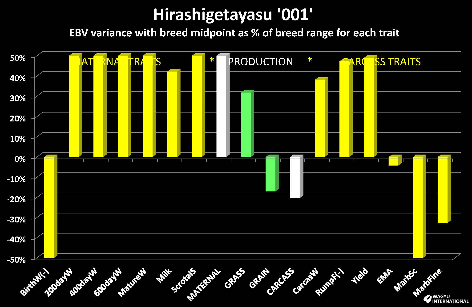 Estimated Breeding Values for Hirashigetayasu chart prepared by Wagyu International