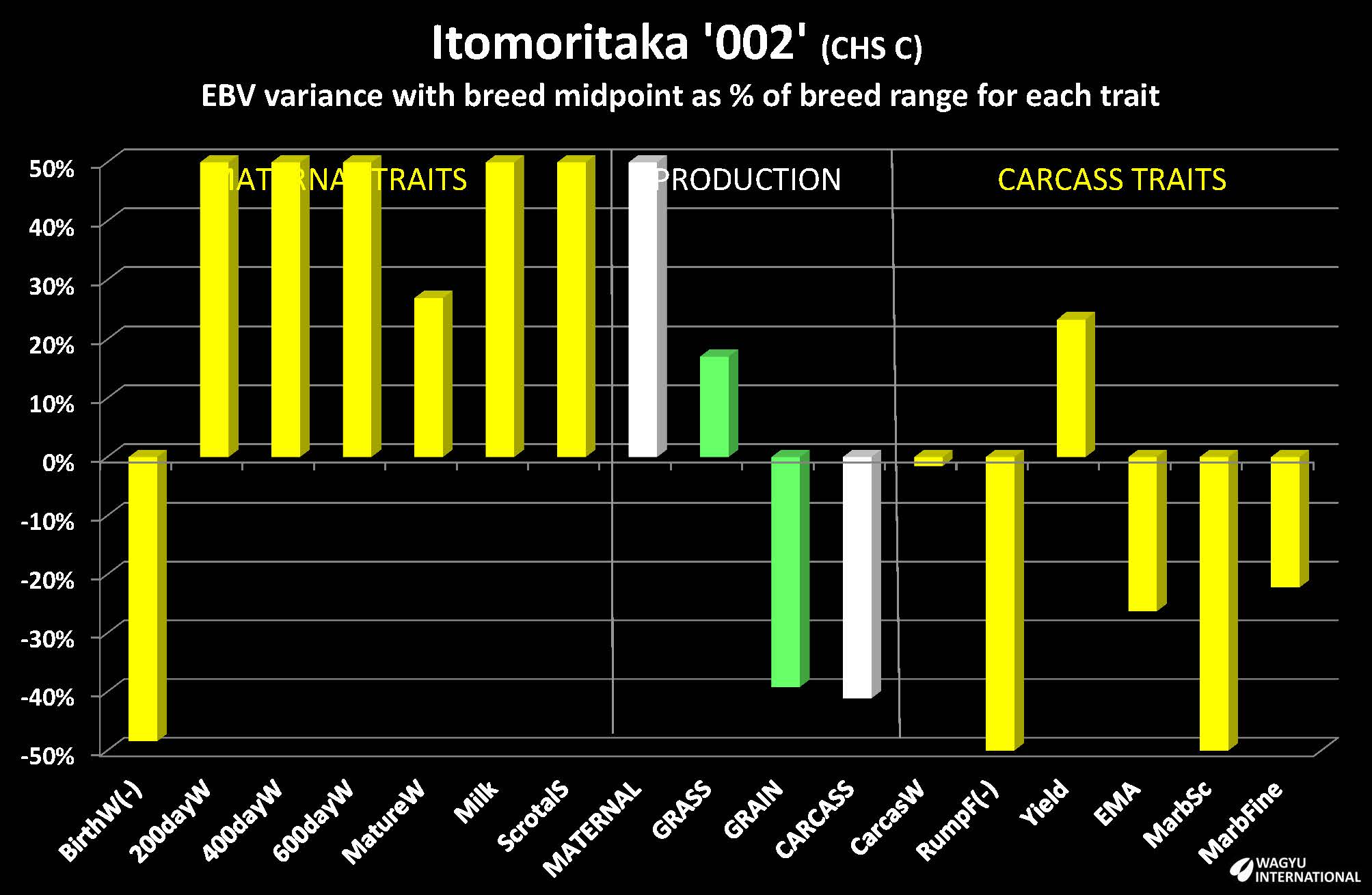 Estimated Breeding Values for Black Wagyu Itomoritaka chart by Wagyu International