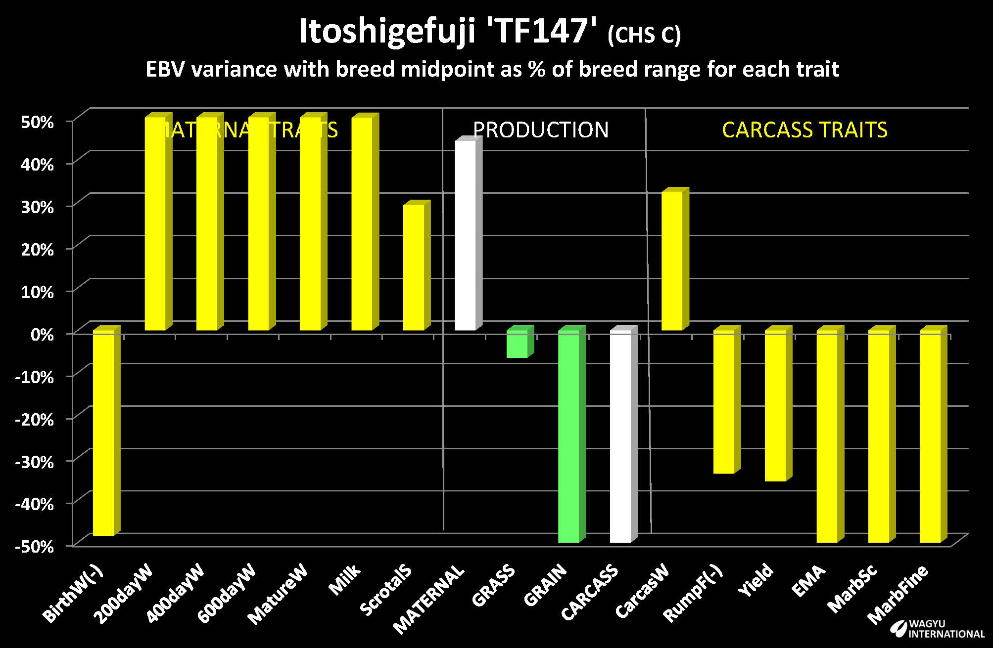 Estimated Breeding Values for Itoshigefuji charted by Wagyu International