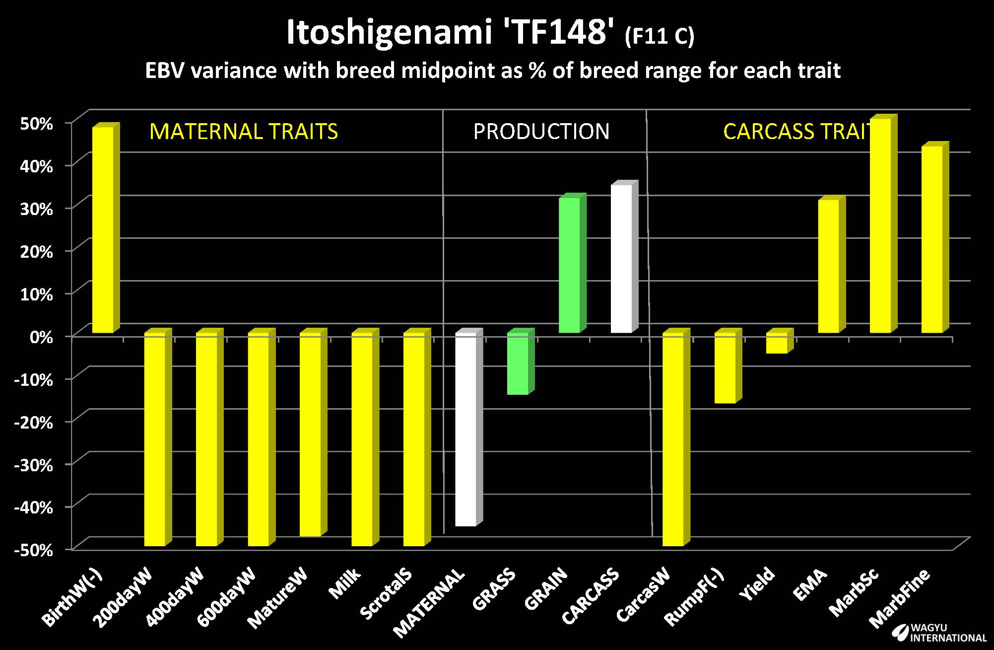 Estimated Breeding Values for Itoshigenami charted by Wagyu International