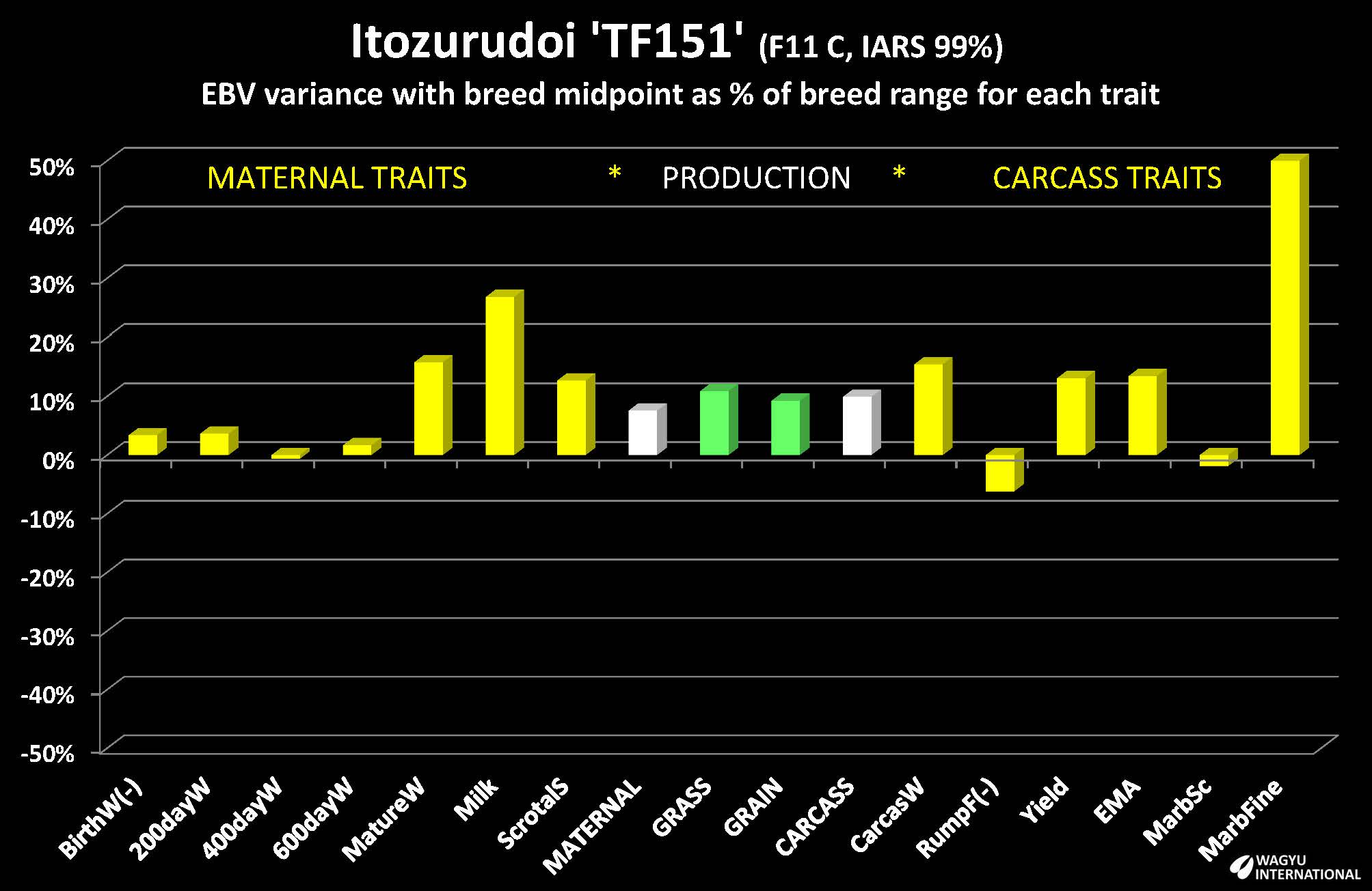 Chart of EBVs for Itozurudoi