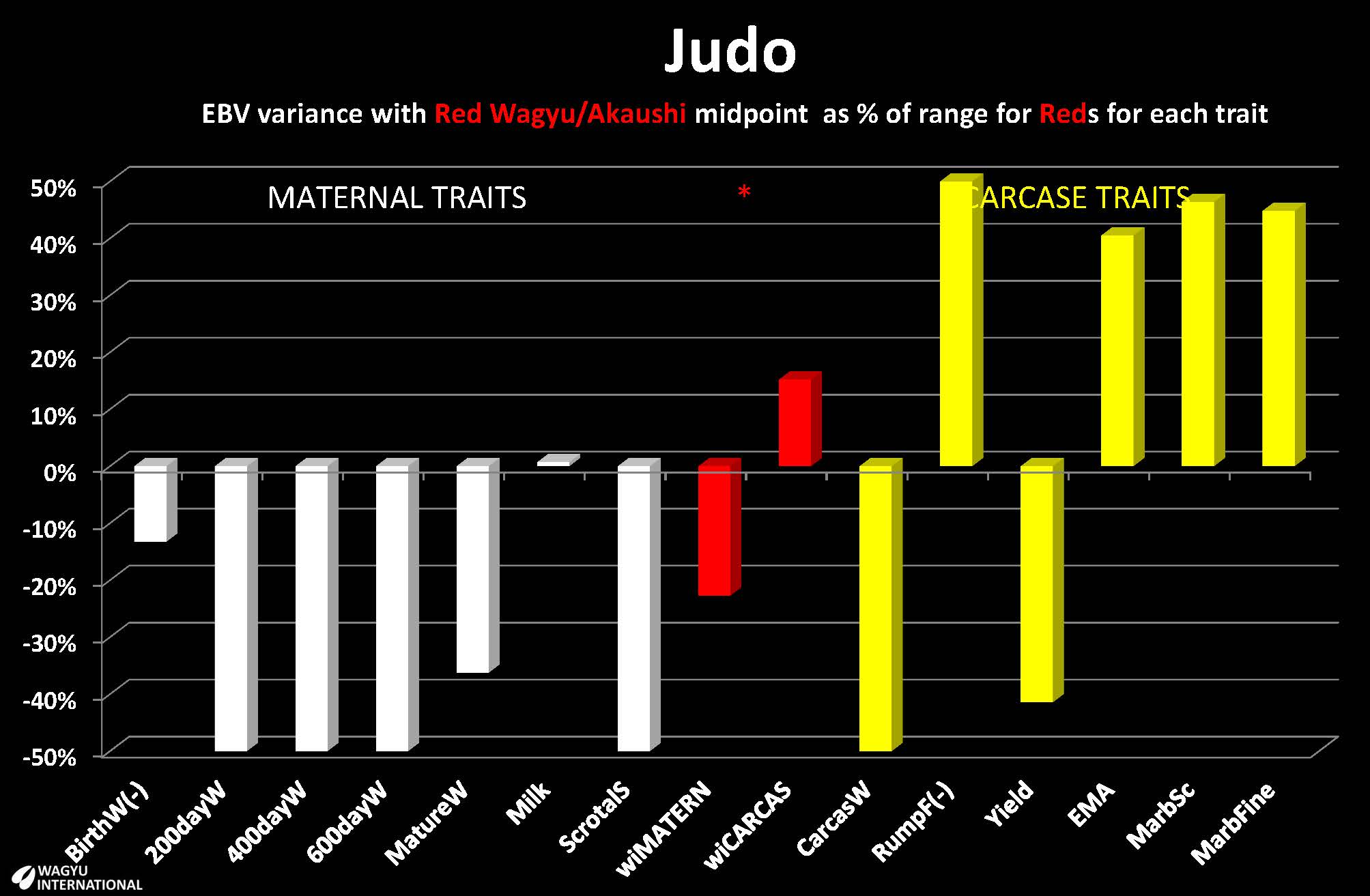 Breedplan EBVs presented by Wagyu International for Red Wagyu/Akaushi foundation sire Judo