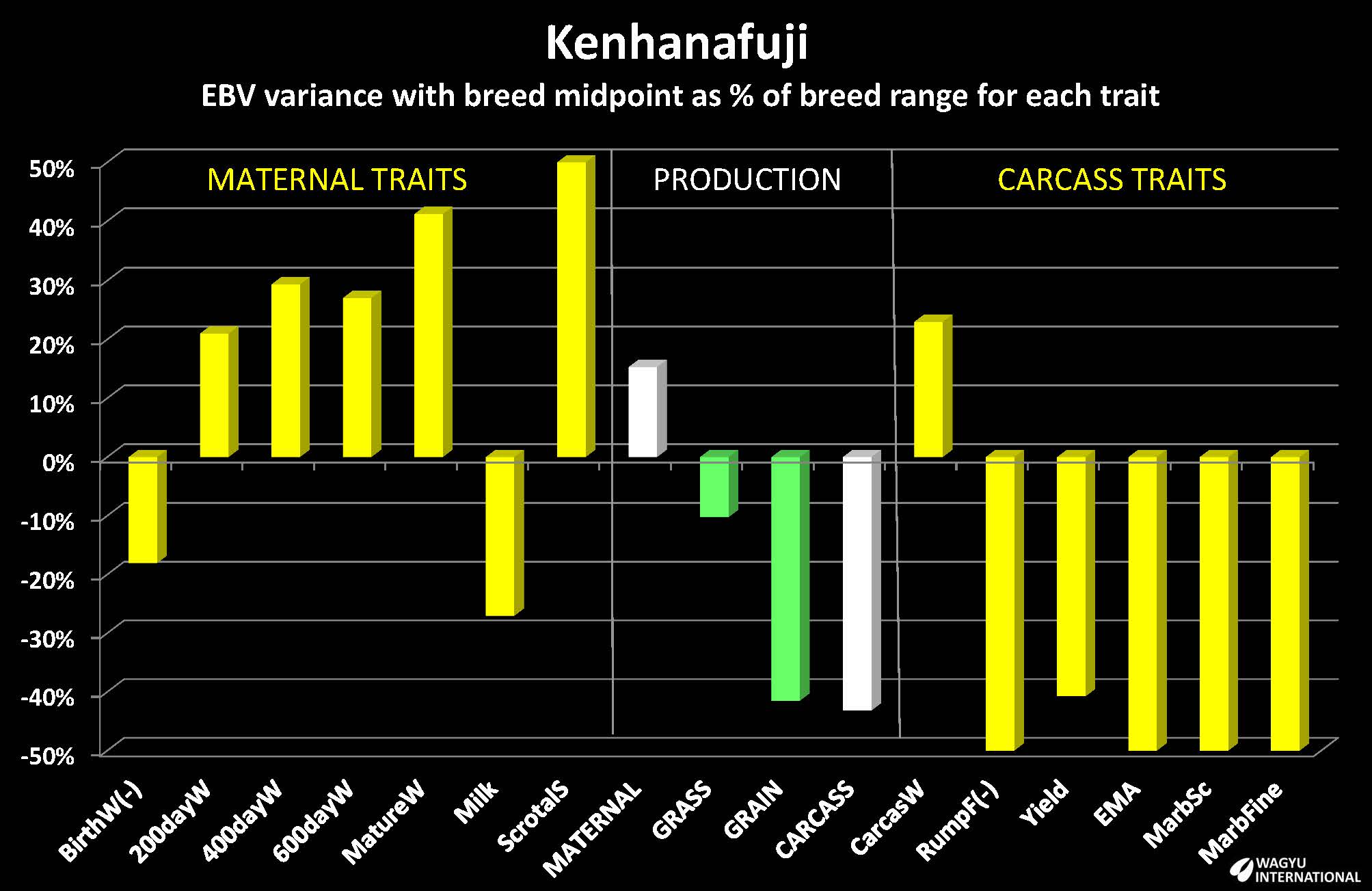 Chart of EBVs for Kenhanafuji