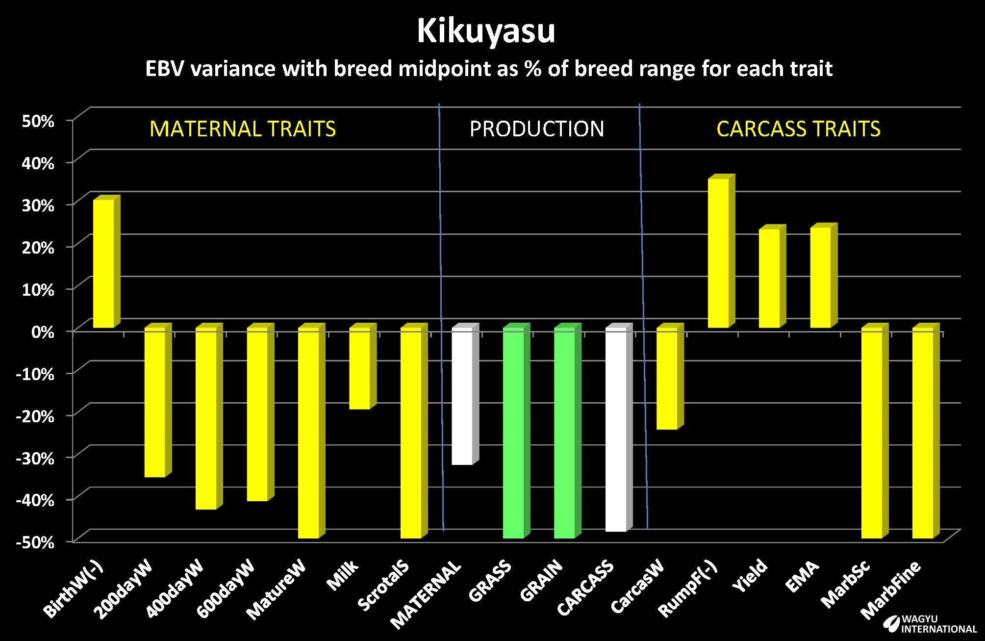 Estimated Breeding Values for Kikuyasu 400 charted by Wagyu International