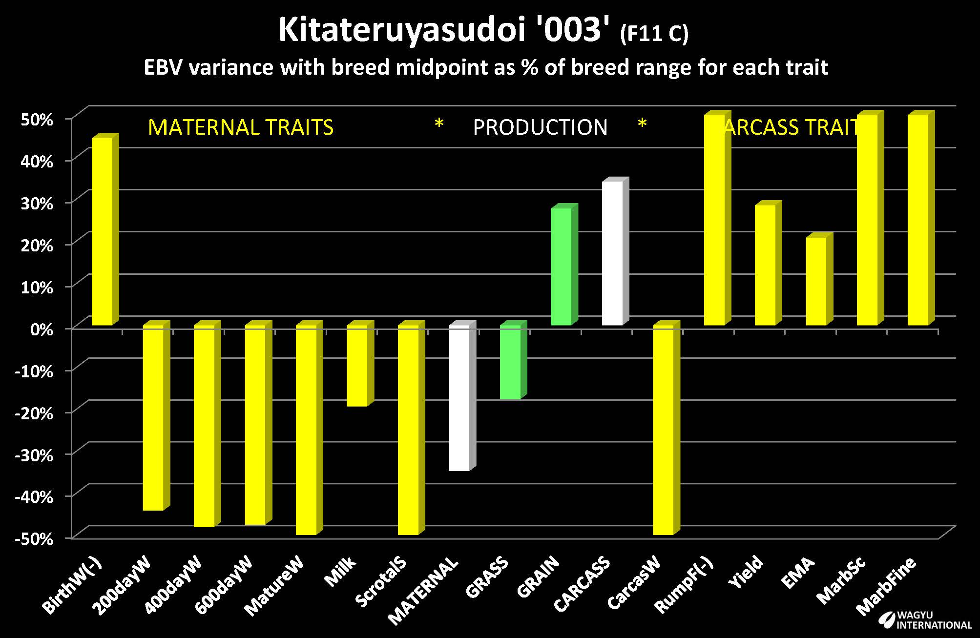 Chart with EBVs for Kitateruyasudoi