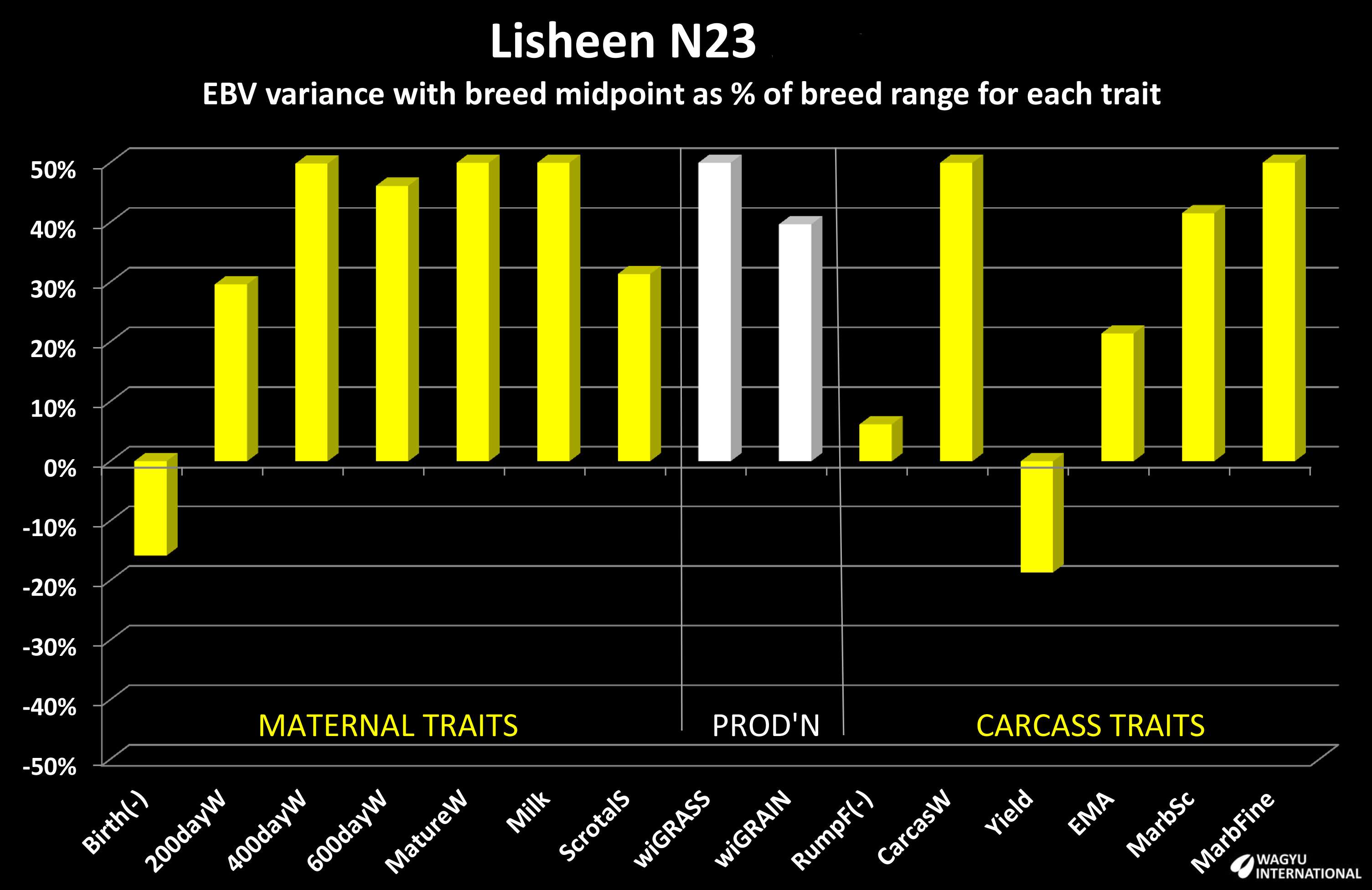 Chart showing genomic EBVs from Lisheen N23 as a percentage of Wagyu breed average in BREEDPLAN