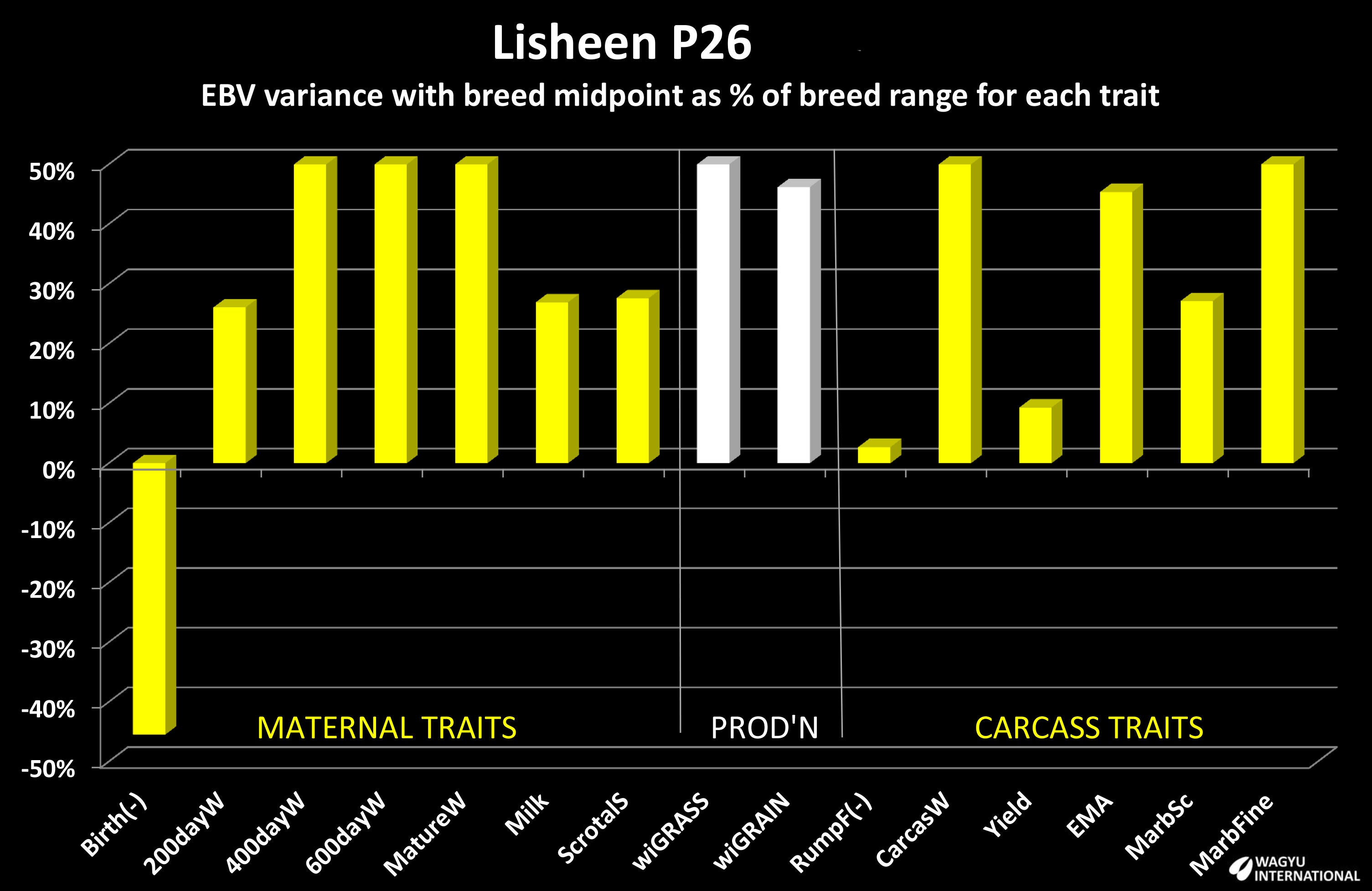 Chart showing EBVs for Lisheen P26 versus midpoint for Wagyu breed