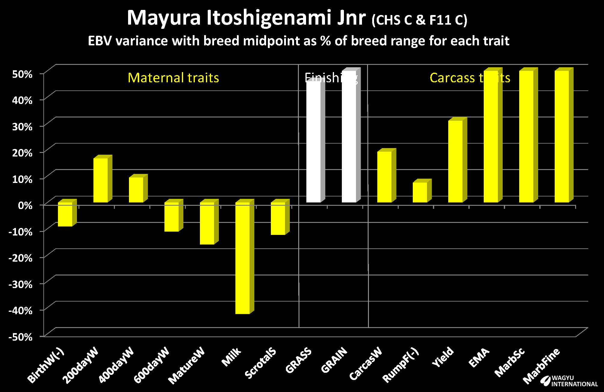 Genomic EBVs for Mayura Itoshigenami Jnr on Wagyu International homepage