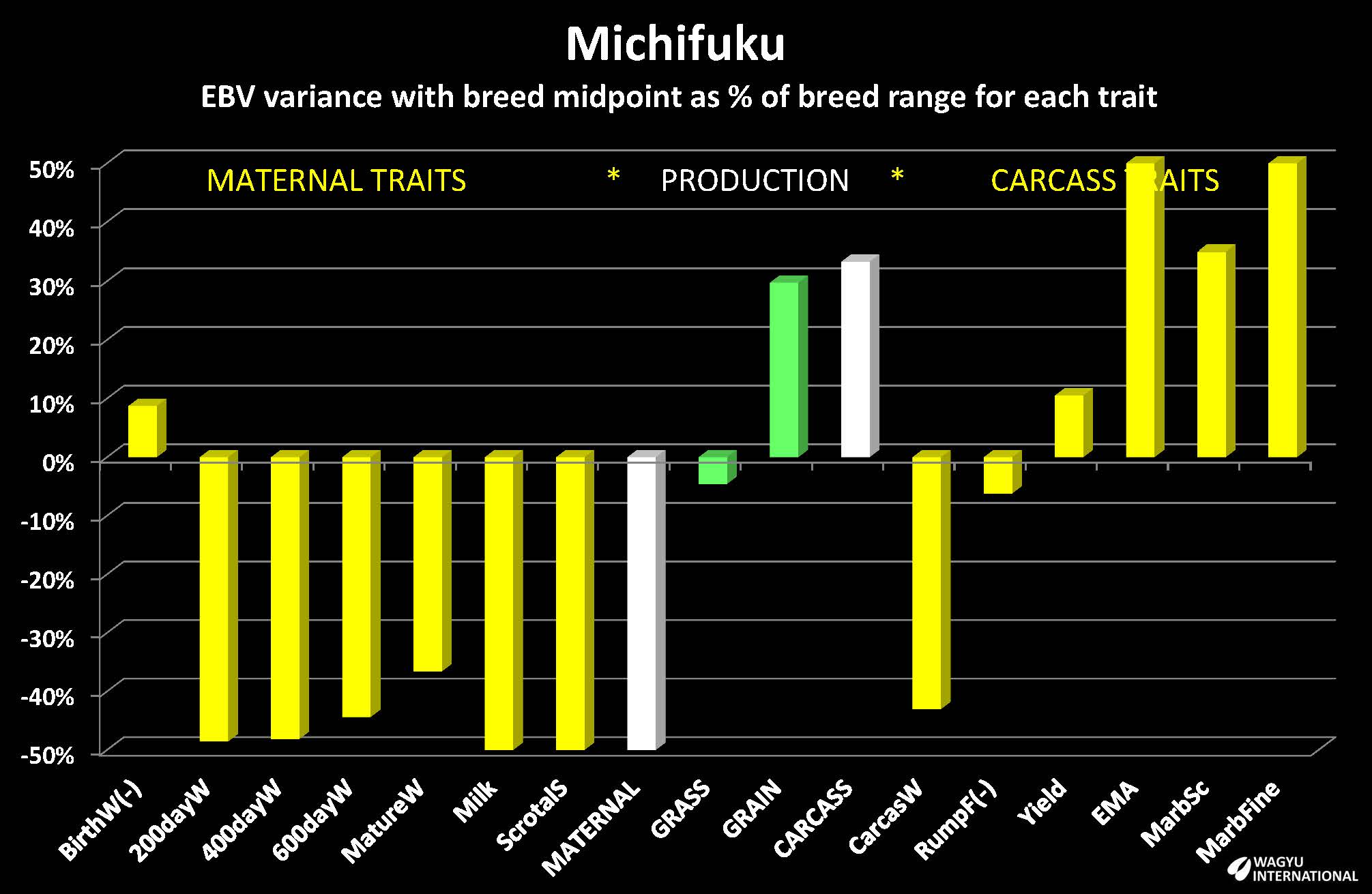 Estimated Breeding Values for Black Wagyu Michifuku charted by Wagyu International