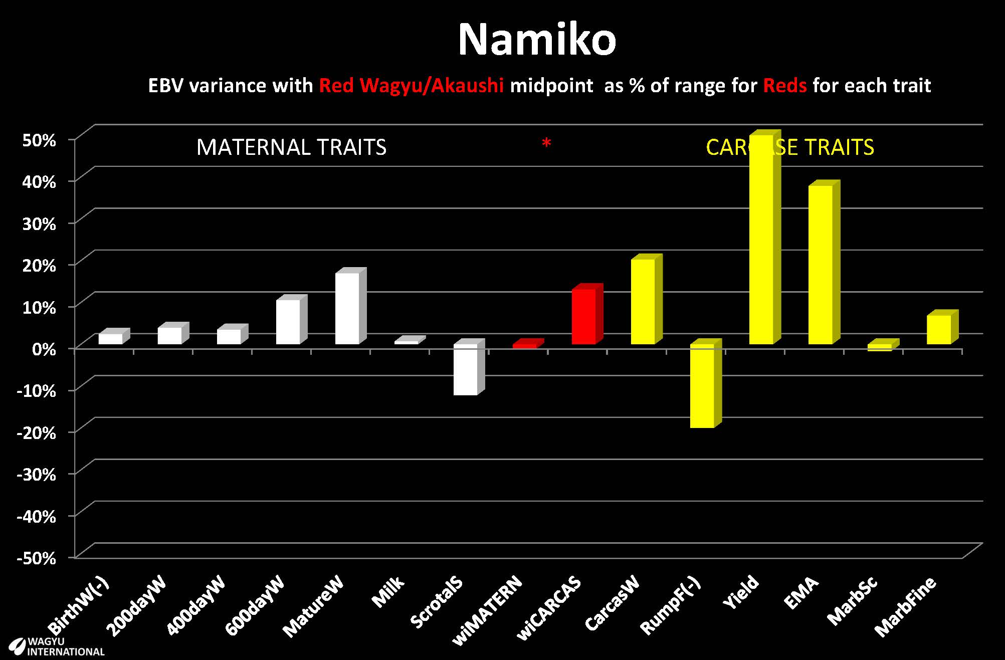 Breedplan EBVs for Red Wagyu/Akaushi Namiko