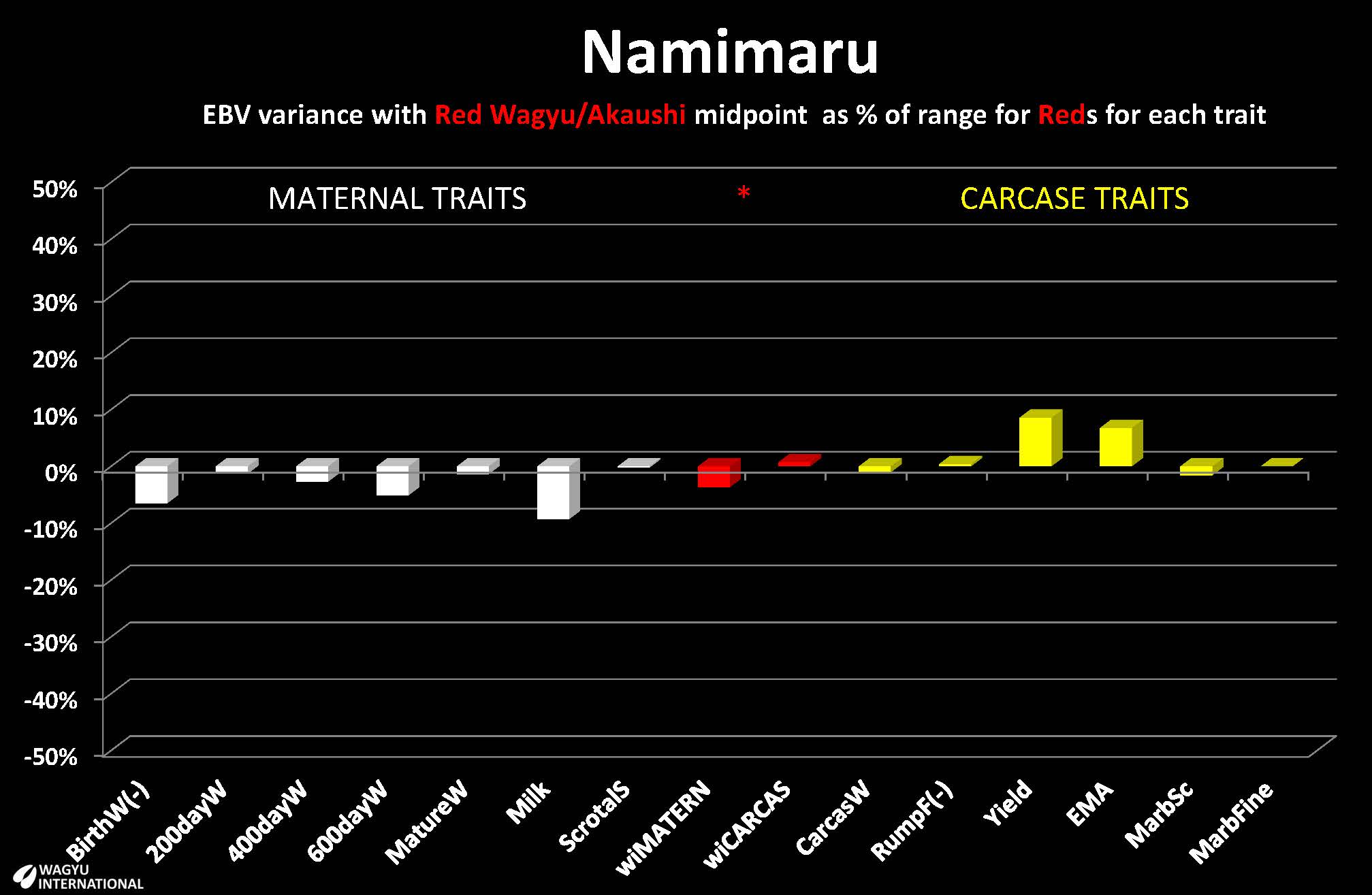 Breedplan EBVs presented by Wagyu International for Japan sire Namimaru Red Wagyu/Akaushi sire in Japan