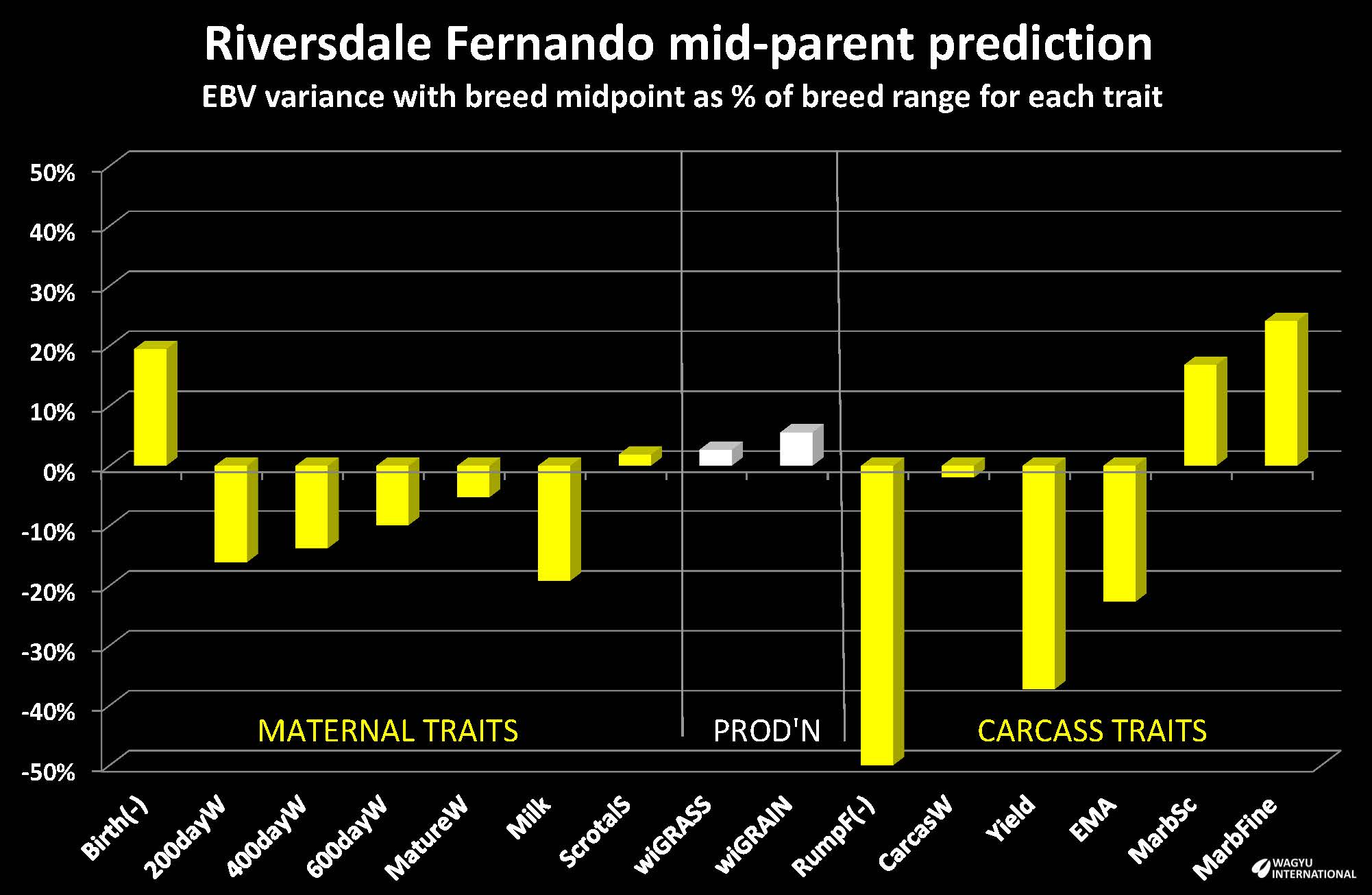 Chart of Riversdale Fernando mid-parent predicted EBVs