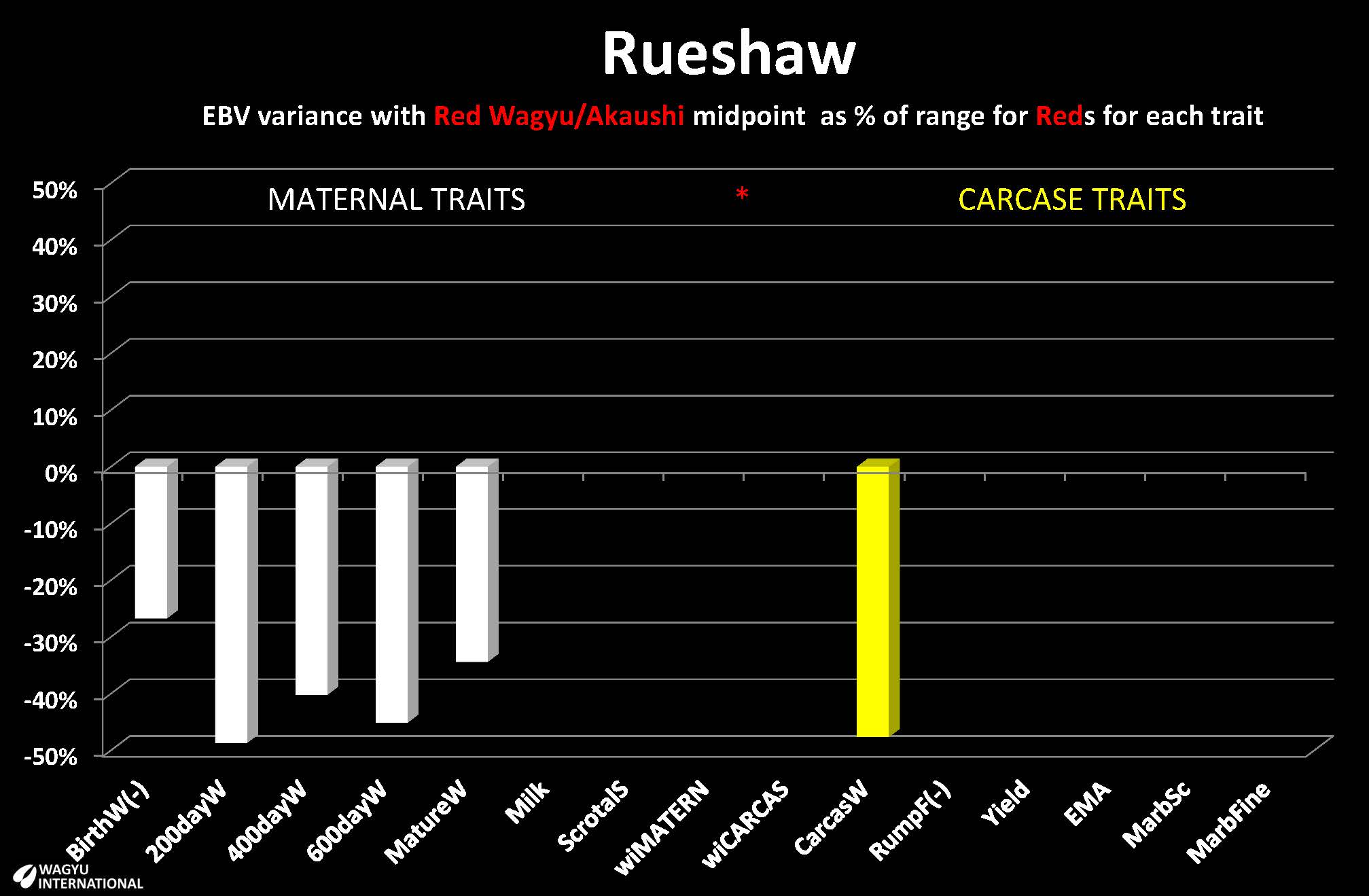 Breedplan EBVs presented by Wagyu International for Red Wagyu/Akaushi foundation sire Rueshaw