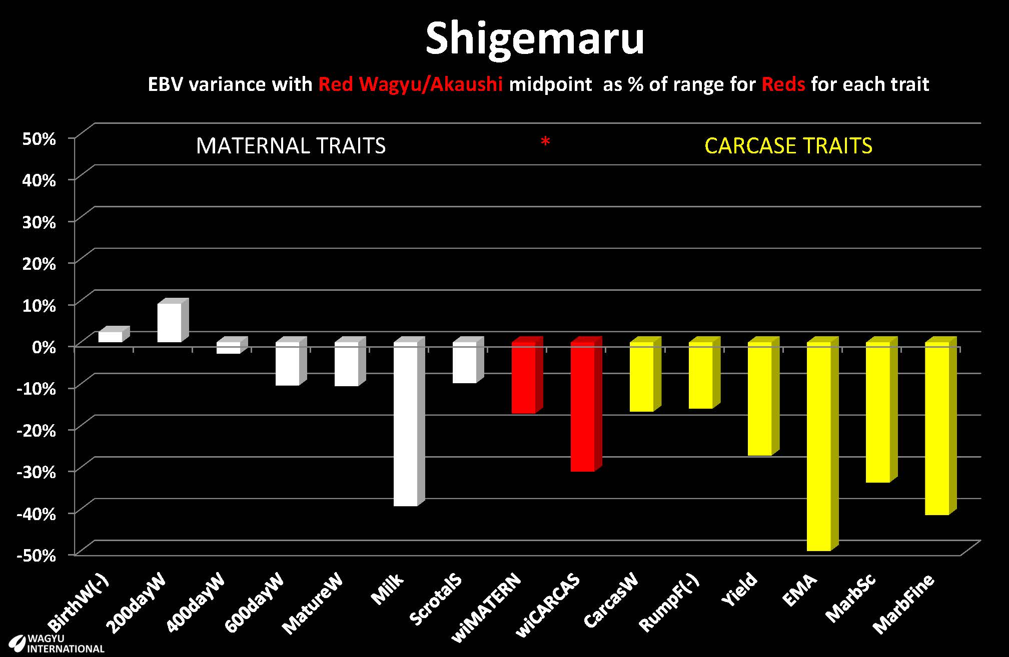 Breedplan EBVs presented by Wagyu International for Red Wagyu/Akaushi sire Shigemaru