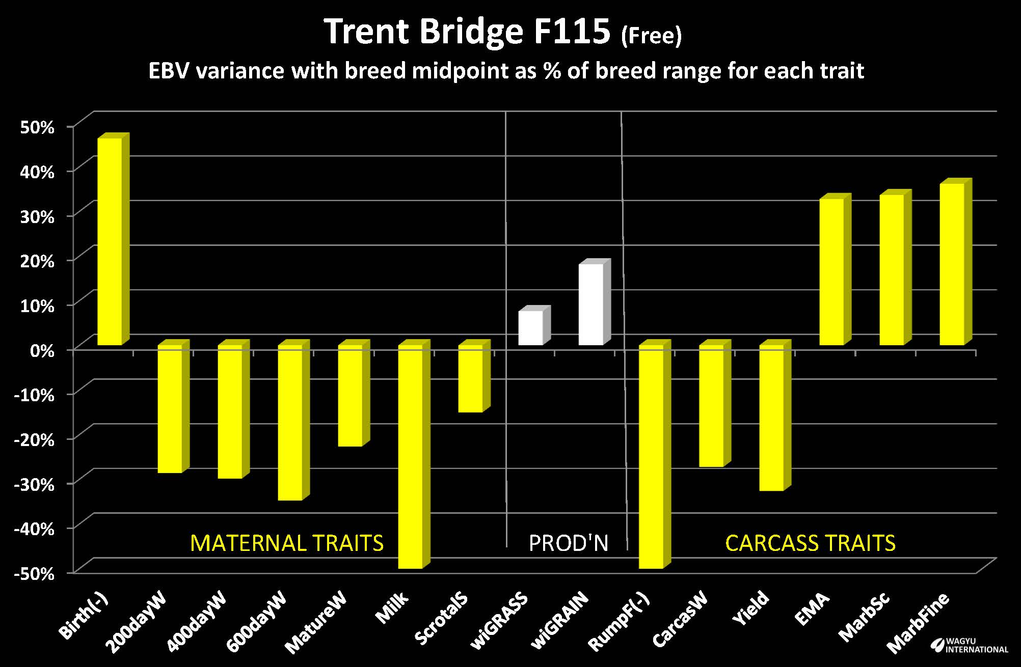 Estimted Breeding Values for Trent Bridge F115 charted against midpoint for Wagyu breed from Breedplan