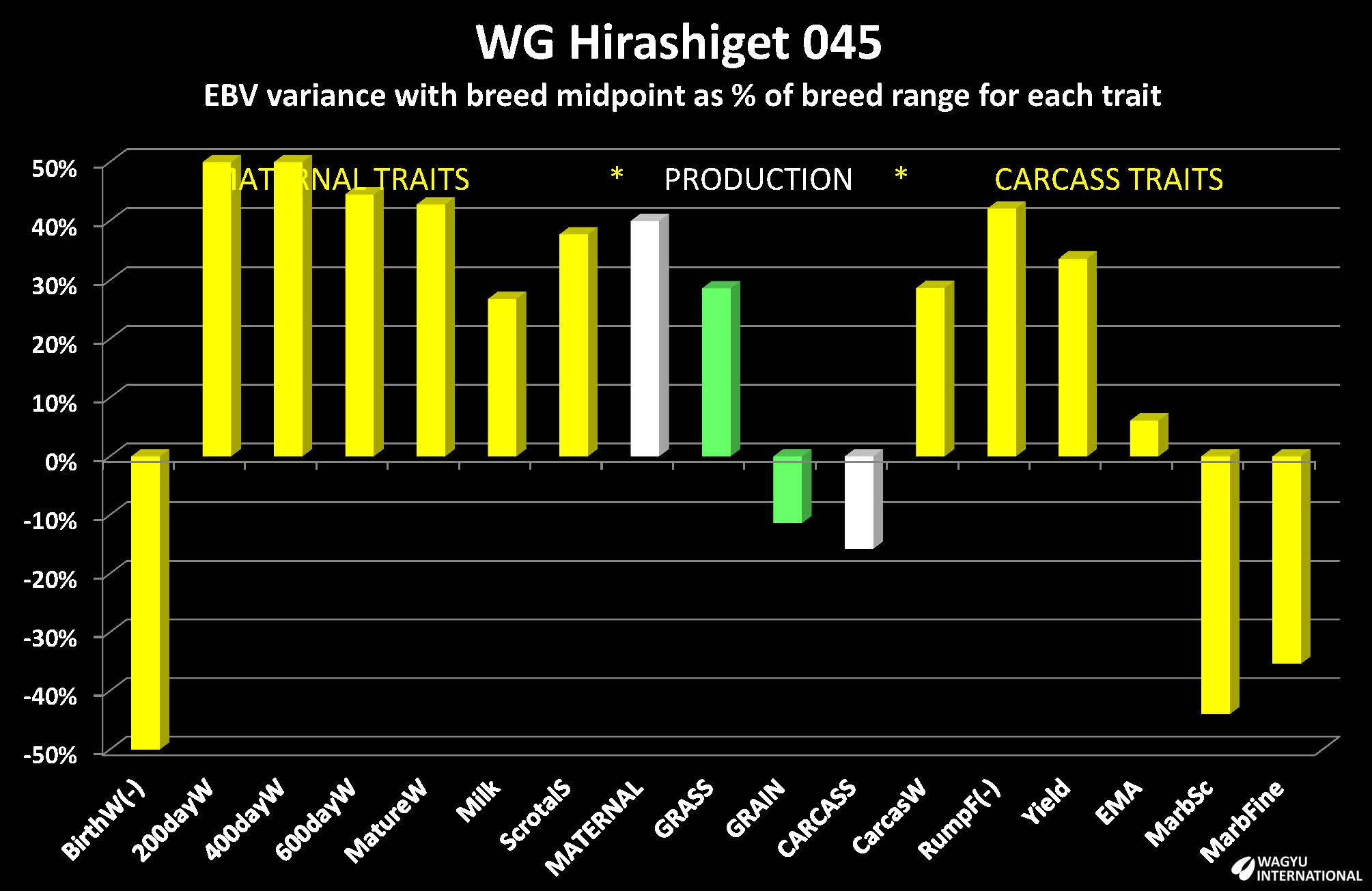 Chart of genomic EBVs and Wagyu International scores for Wagyu Fullblood sire WG Hirashiget 045