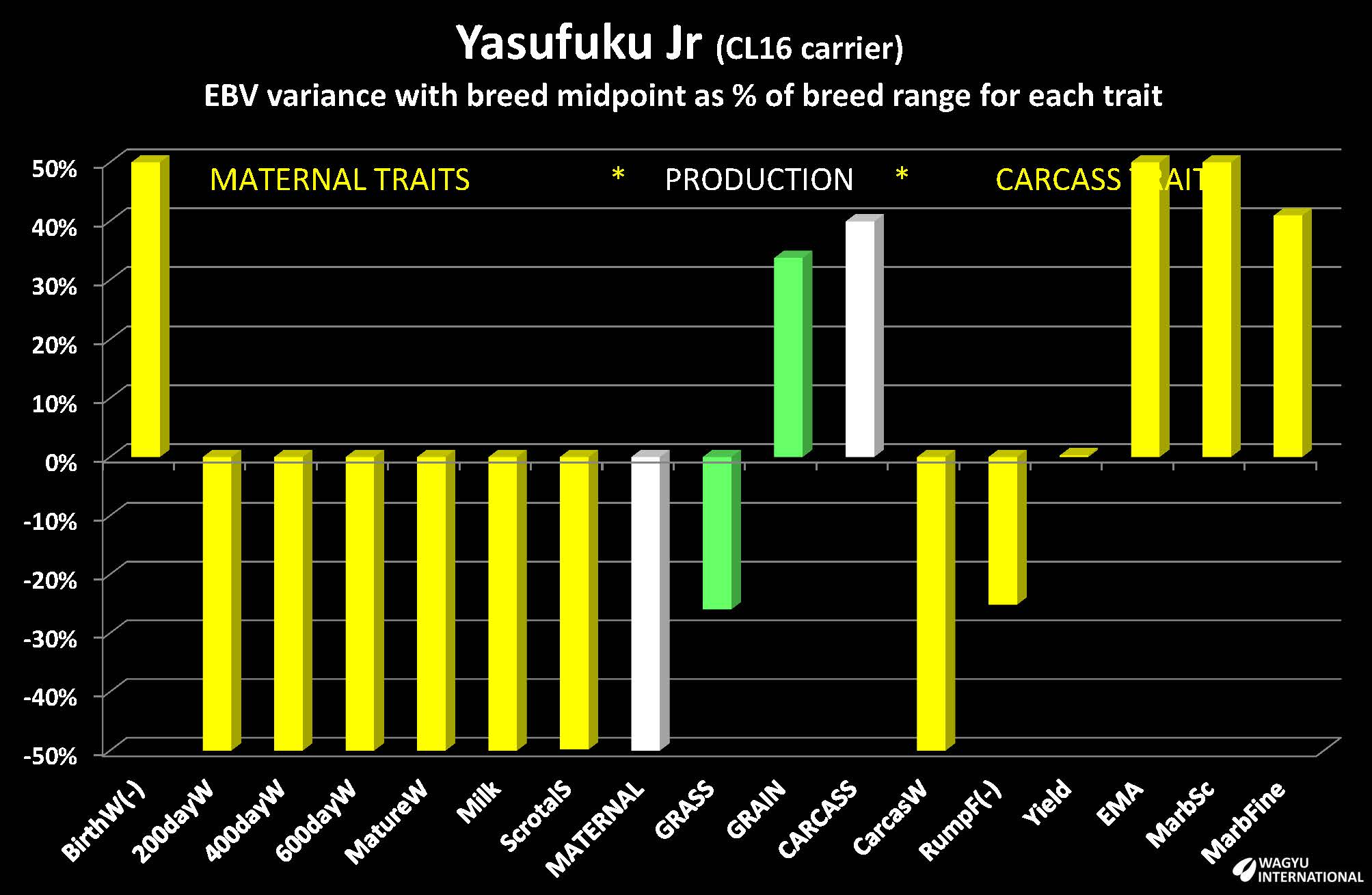 Estimated Breeding Values for Yasufuku Jr charted by Wagyu International