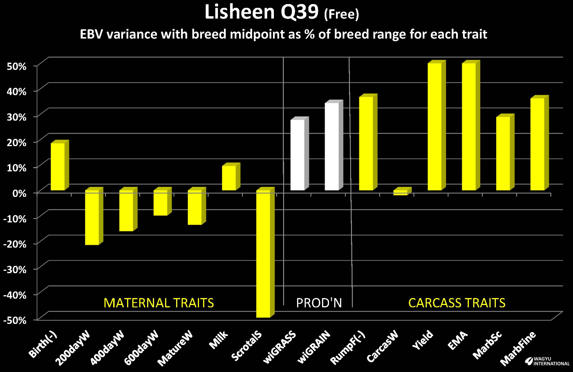 Chart showing genomic EBVs from Lisheen Q39 as a percentage of Wagyu breed average in BREEDPLAN