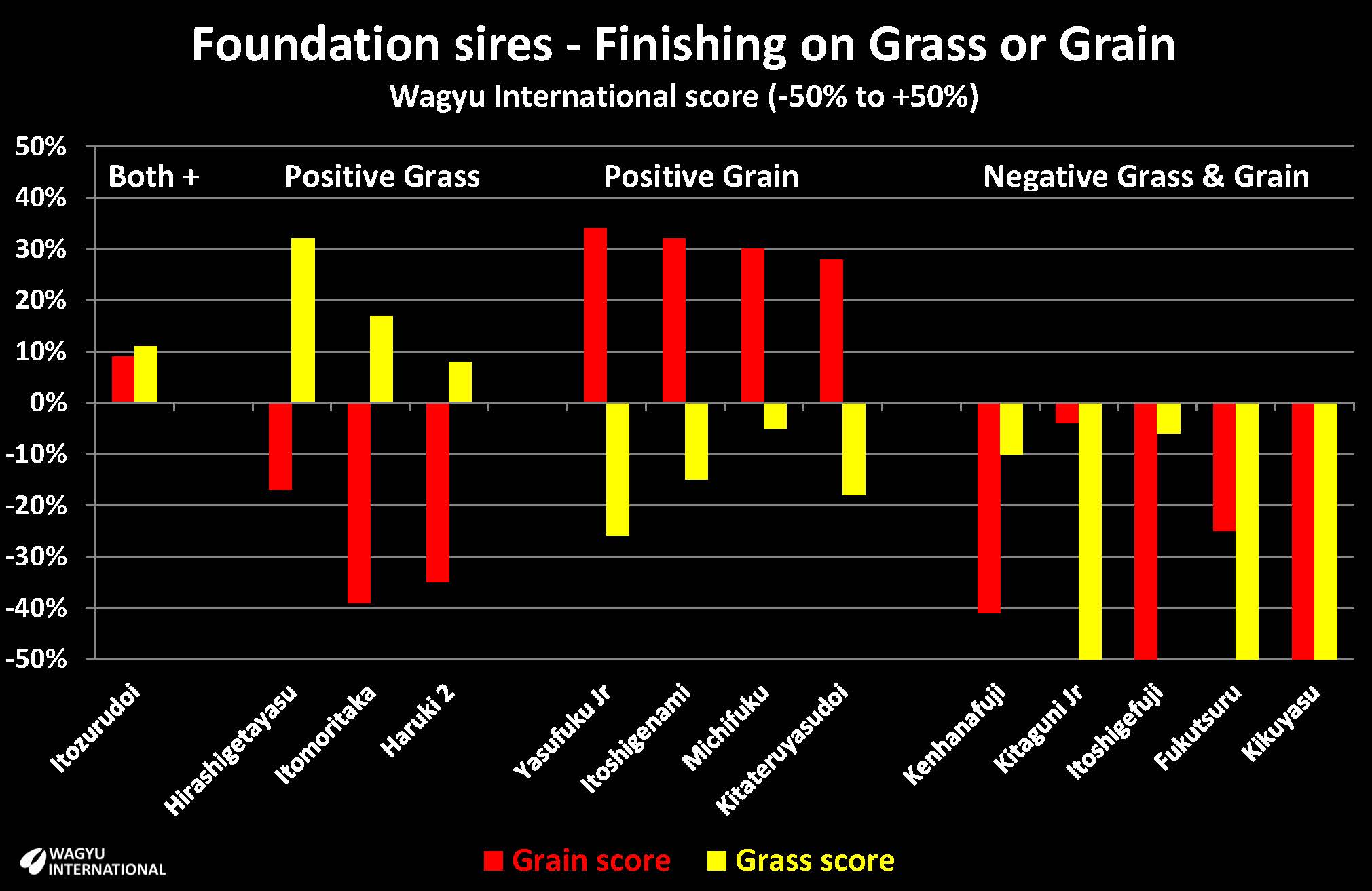 Chart fo Foundat sire Grain and Grass finishing scores