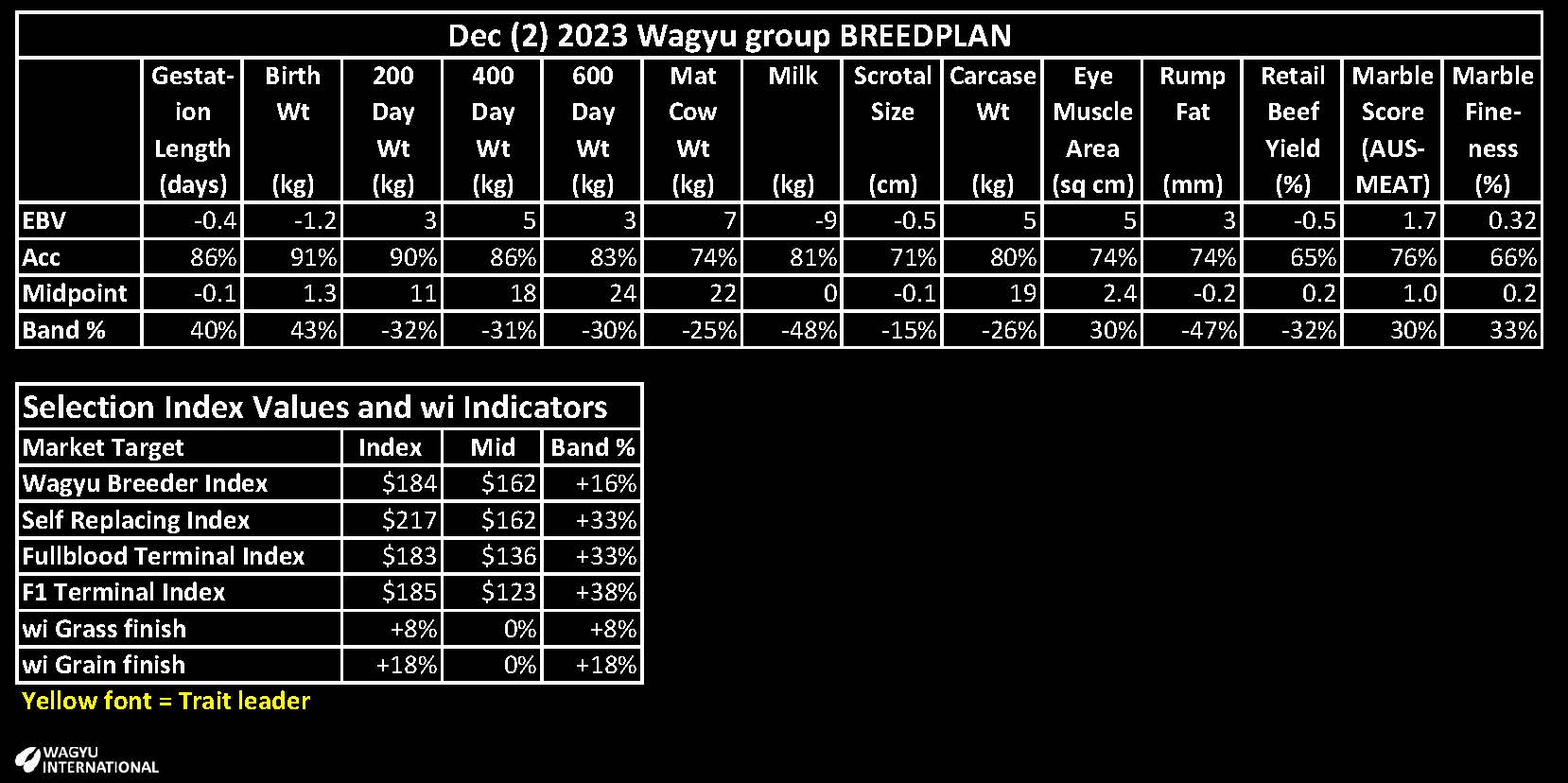 Estimated Breeding Values for Ternt Bridge F115