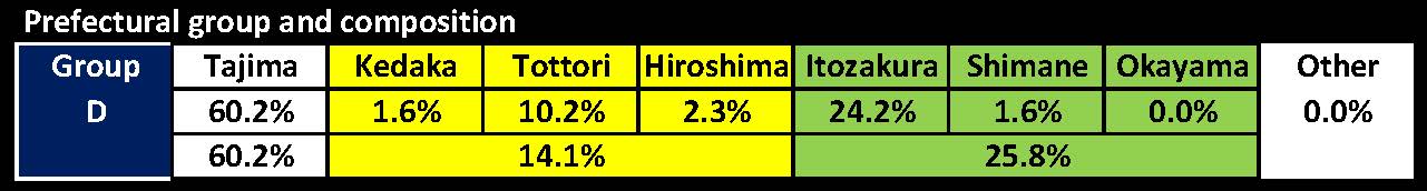 Prefectural group and composition for Lisheen Q39