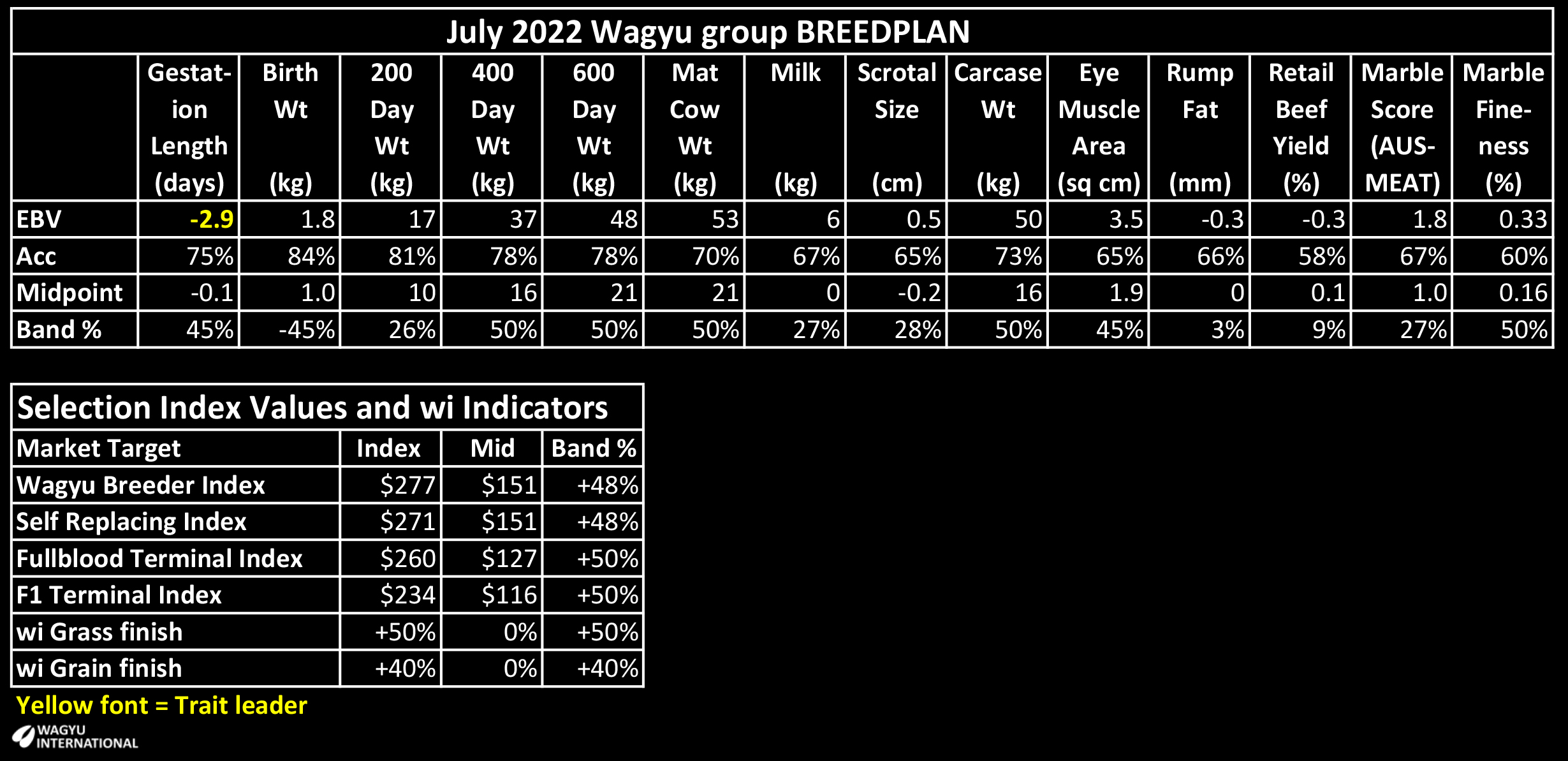 Table showing genomic EBVs for Lisheen N23