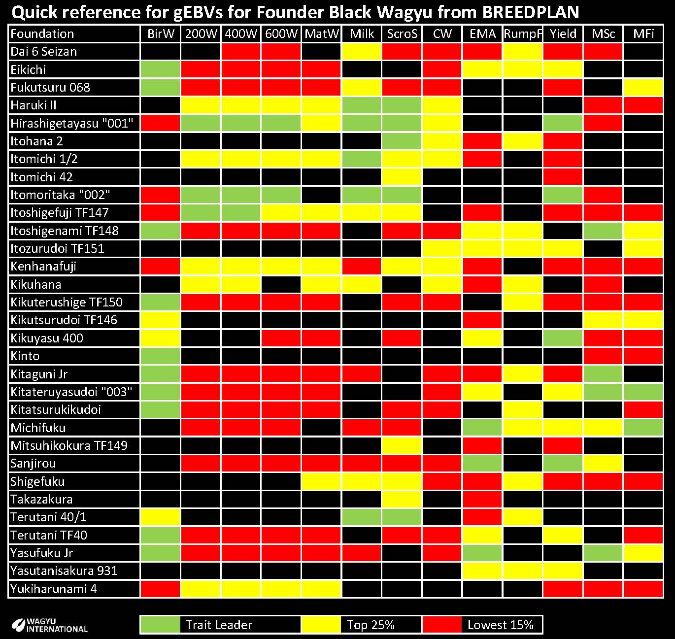 Table with colour coding for quick reference of traits for leading Black Wagyu sires that were exported from Japan