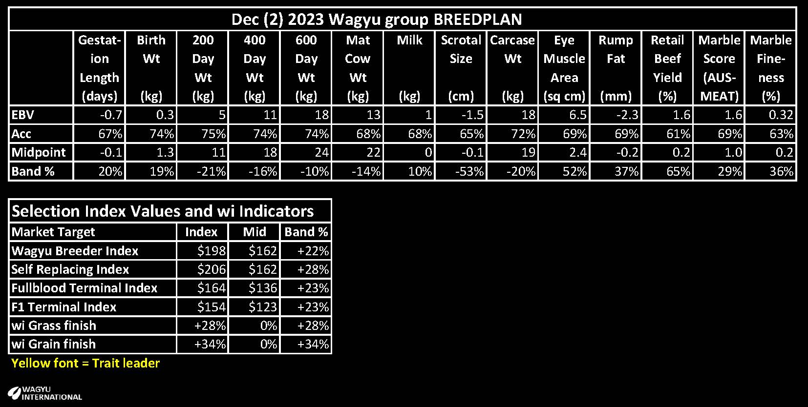 Table showing genomic EBVs for Lisheen N23