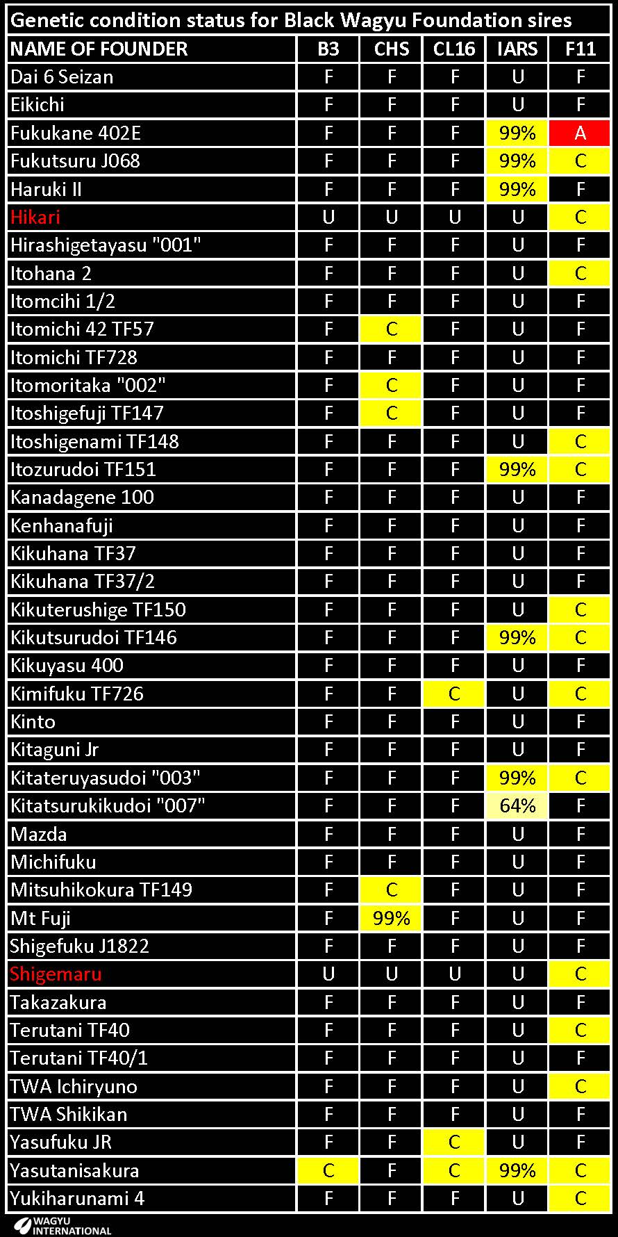 Table with recessive condition status of Black Wagyu Foundation sires that were exported from Japan