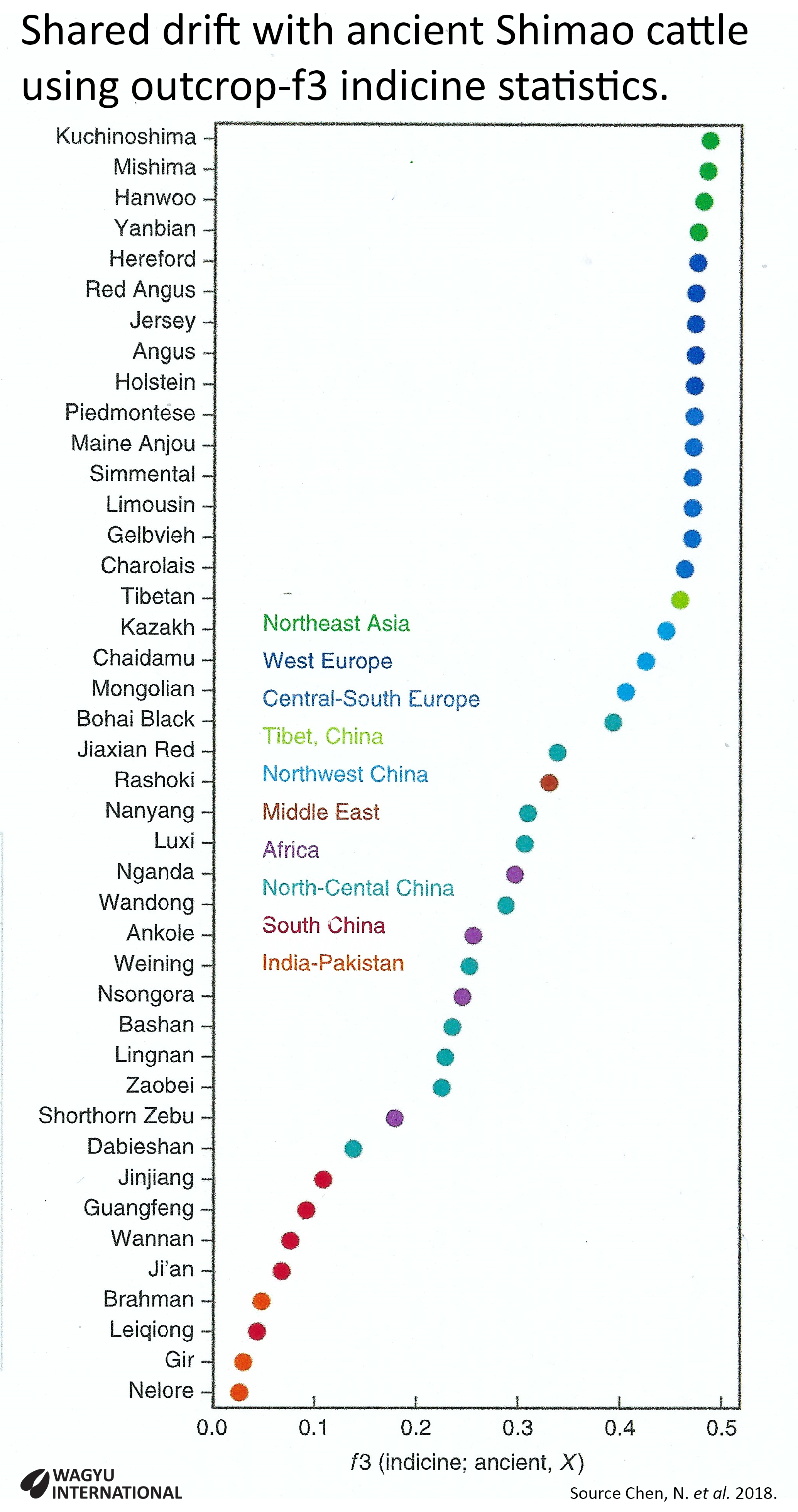 Chart with shared drift with ancient Shimao cattle using outgroup-f3 indicine cattle ancient X statistics