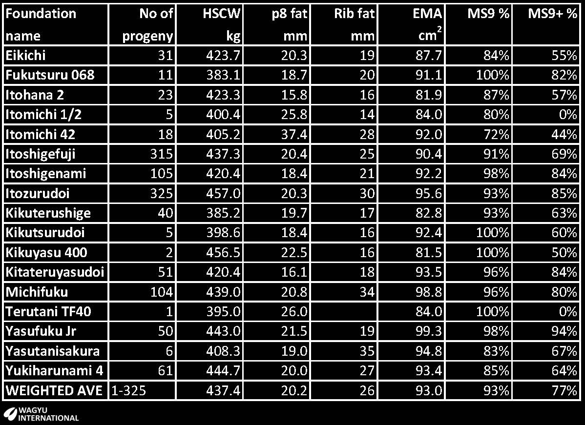 Table of grades from progeny form Blackmore progeny test results from variable DOF