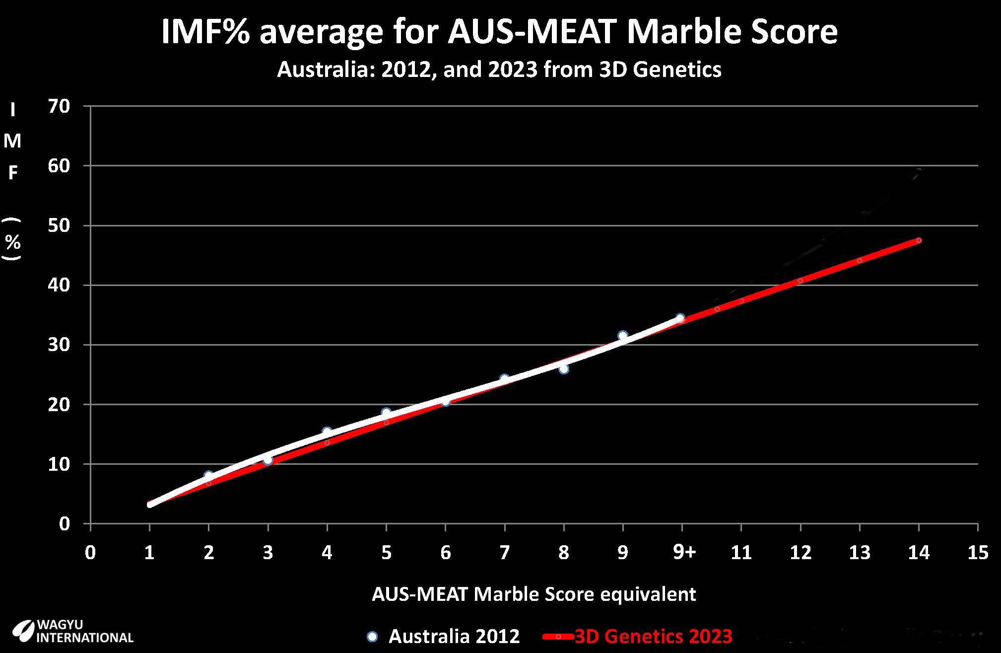 Chart showing average IMF% versus AUS-MEAT Marble Score form Joe Grose 3D Genetics in Australia