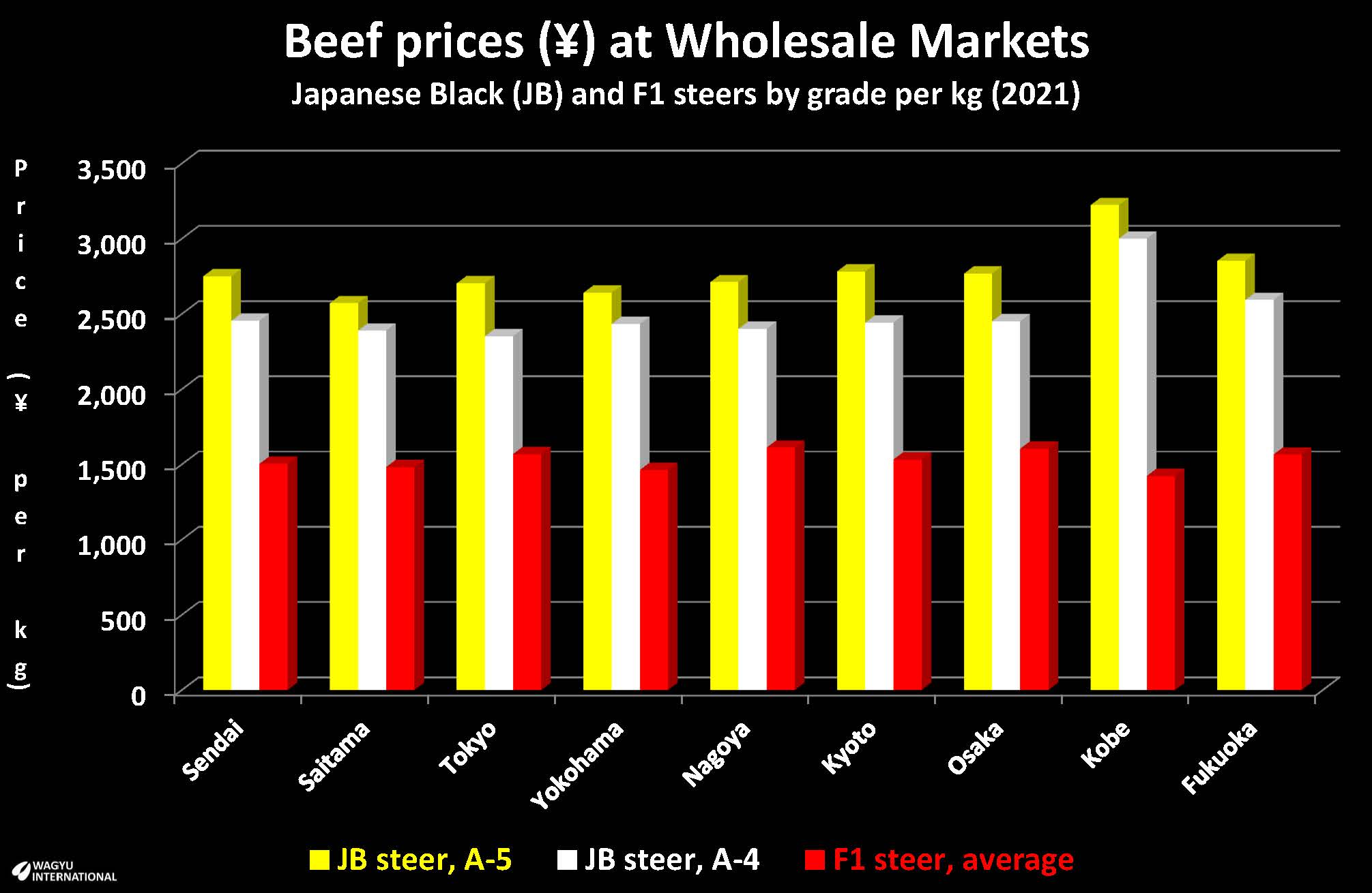 Chart with Wholesale beef prices by site in 2021 in Japan