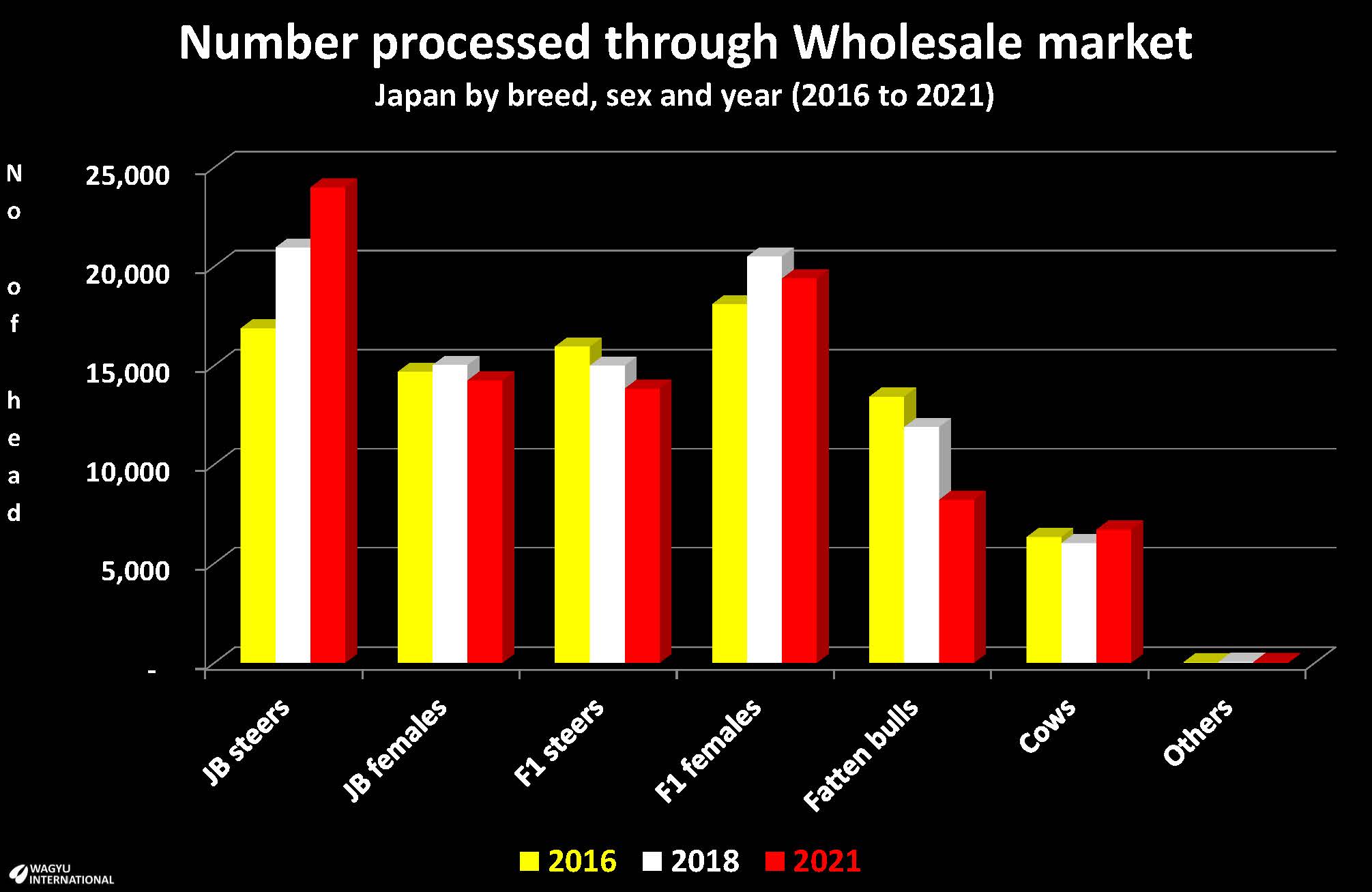 Number of beef cattle processed through Wholesale markets in japan each year 2016, 2018 and 2021