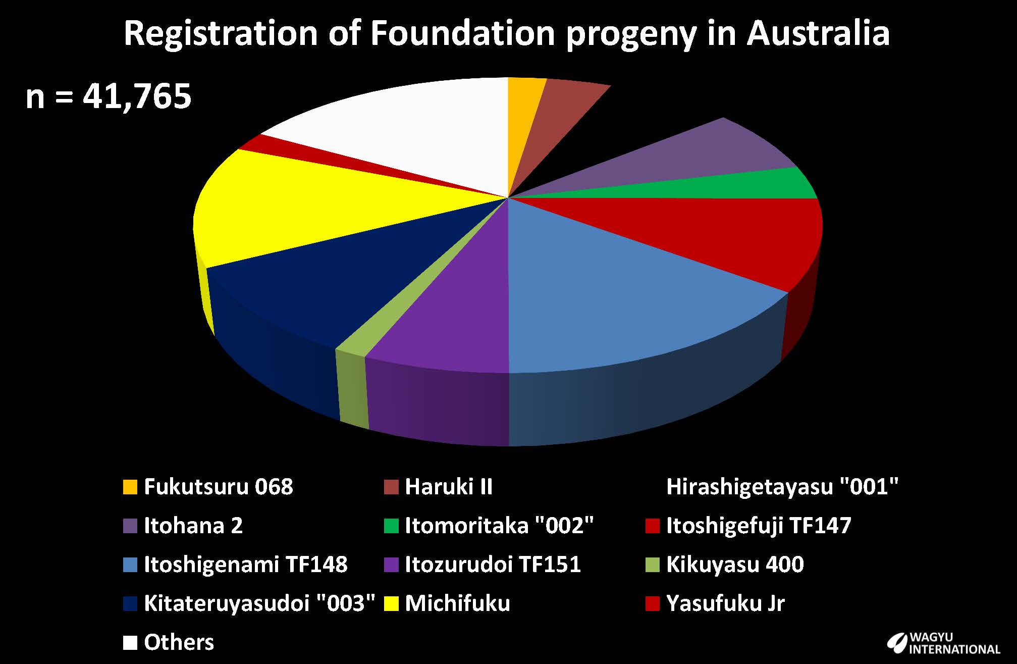 Chart of number of regsitered Wagyu progeny from Foundation sires in Australia until August 2020