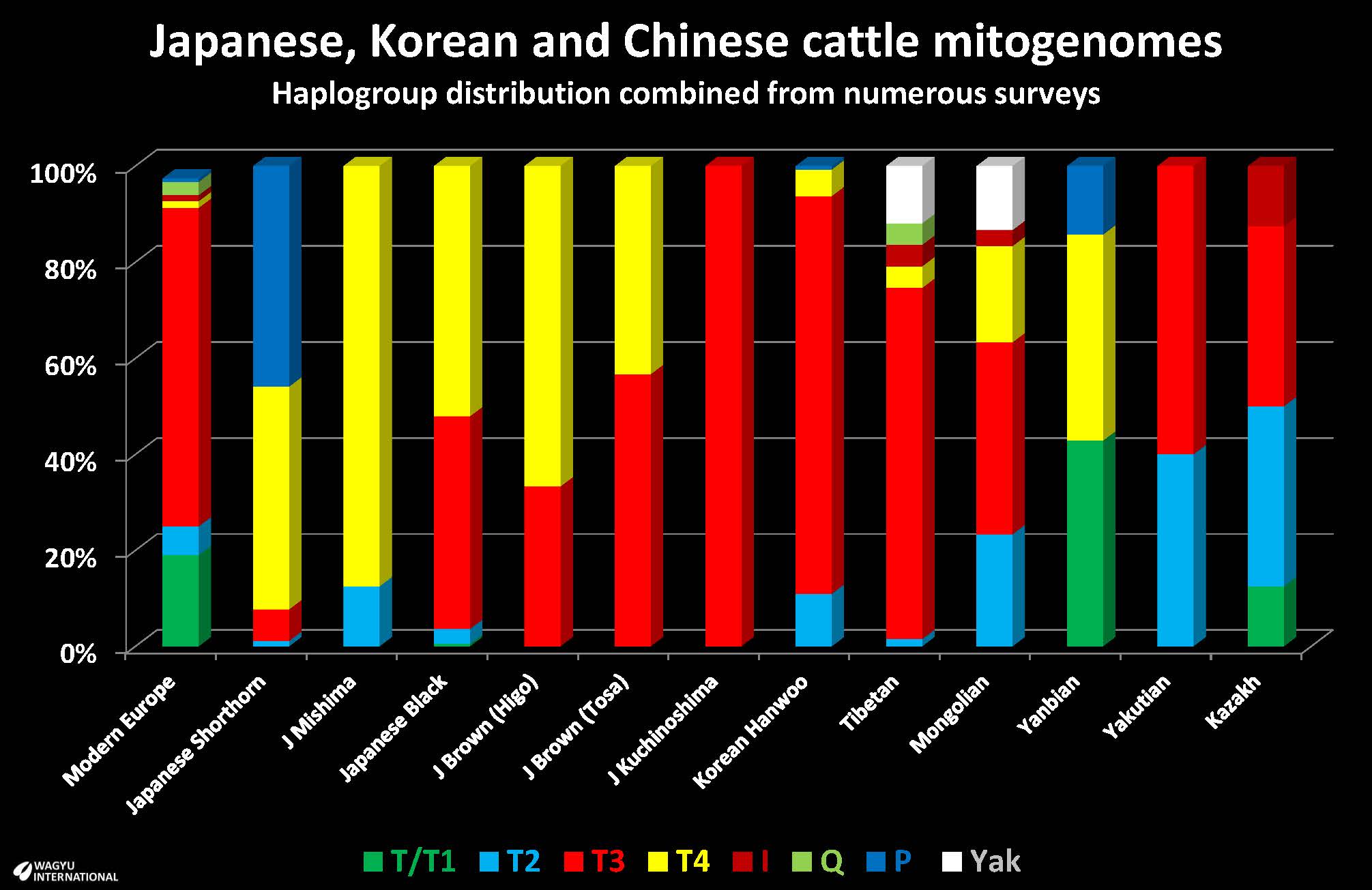 Haplogroup distribution in chart of Chinese, Korean and japanese breeds of cattle