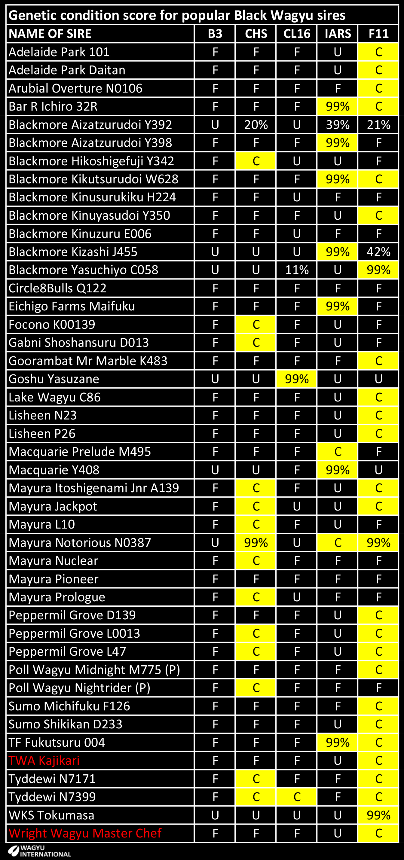 Table of recessive condition status of popular Black Wagyu sires or those that are advertised for export