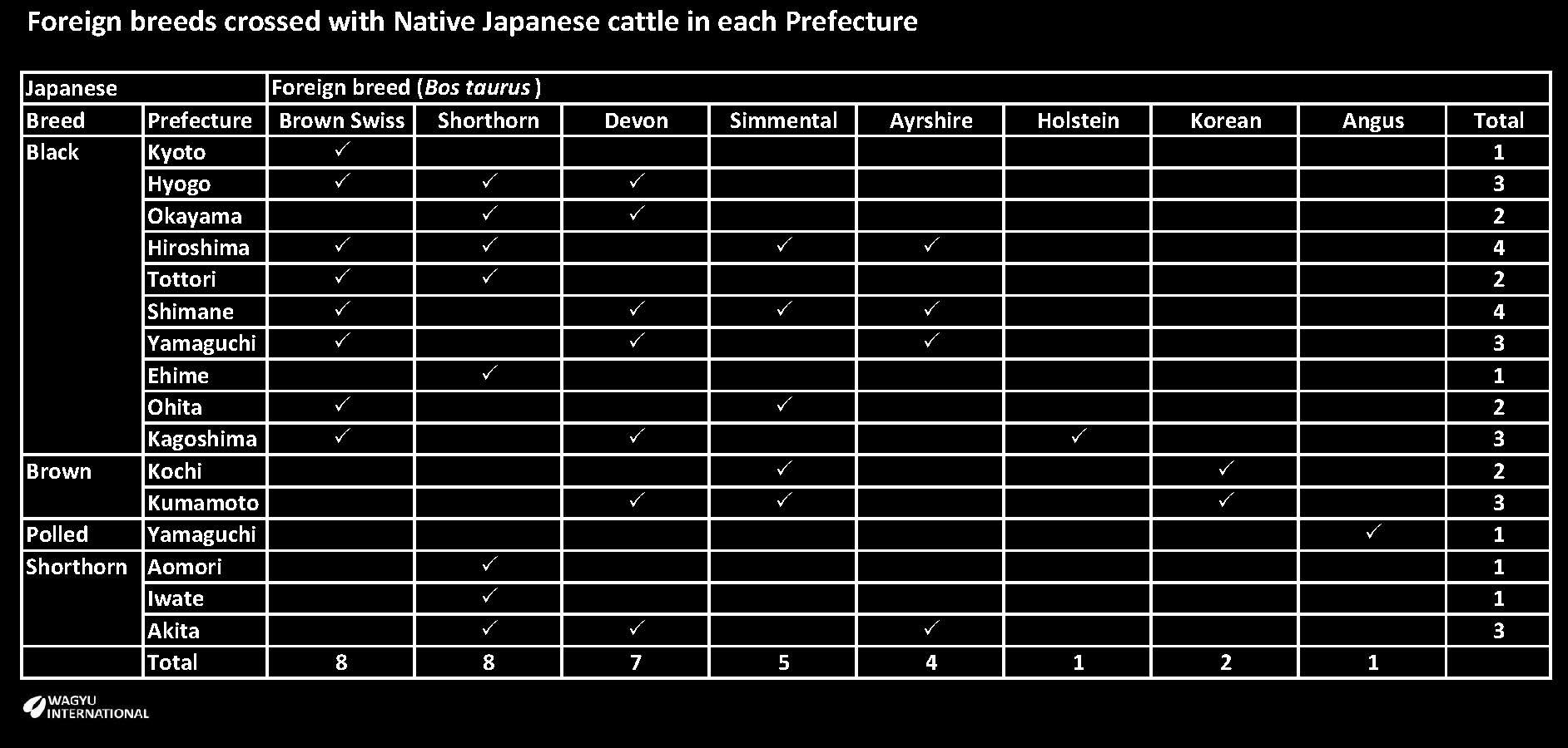 Table of Foreign dairy and beef breeds crossed over native Japanese cattle by prefecture